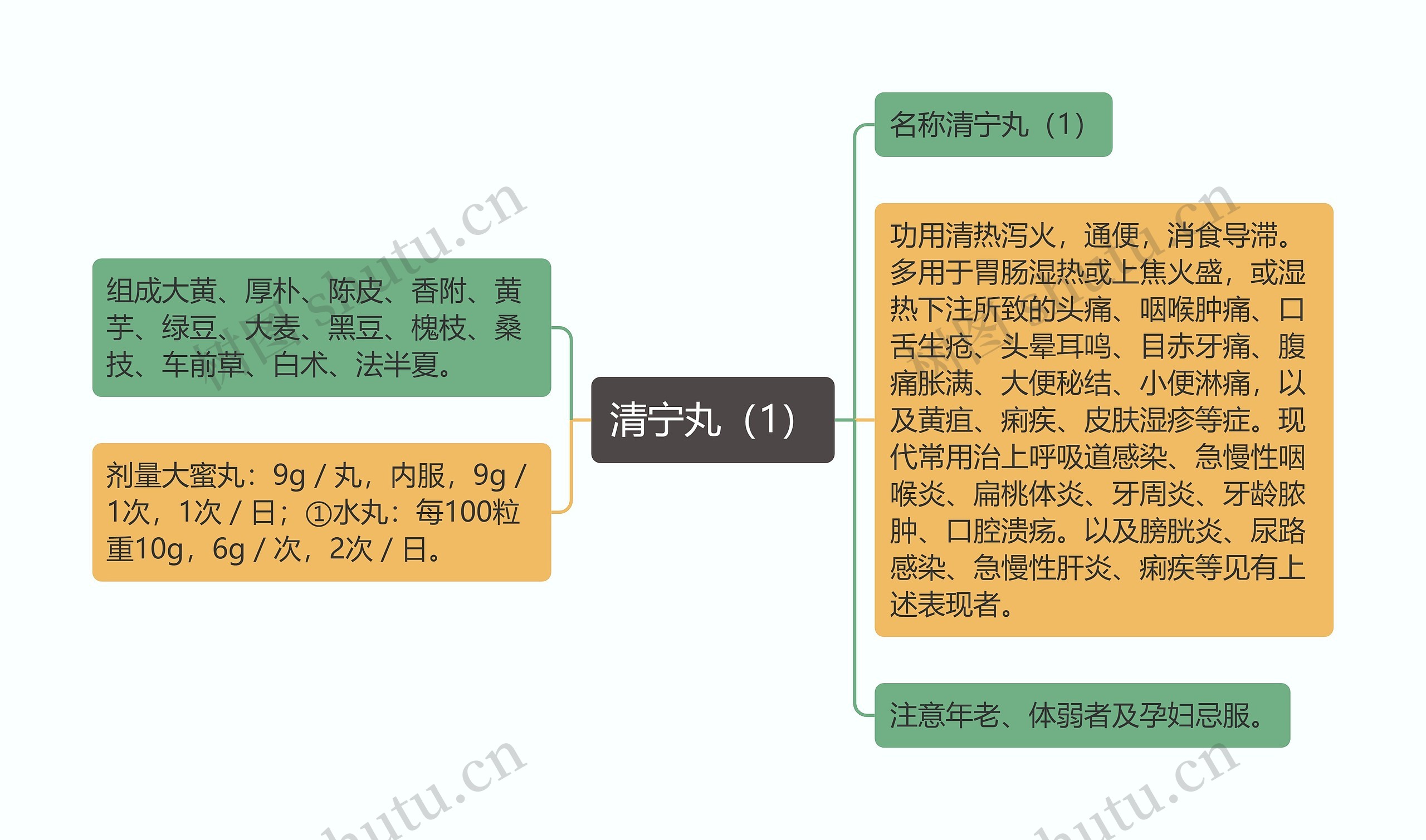 清宁丸（1）思维导图