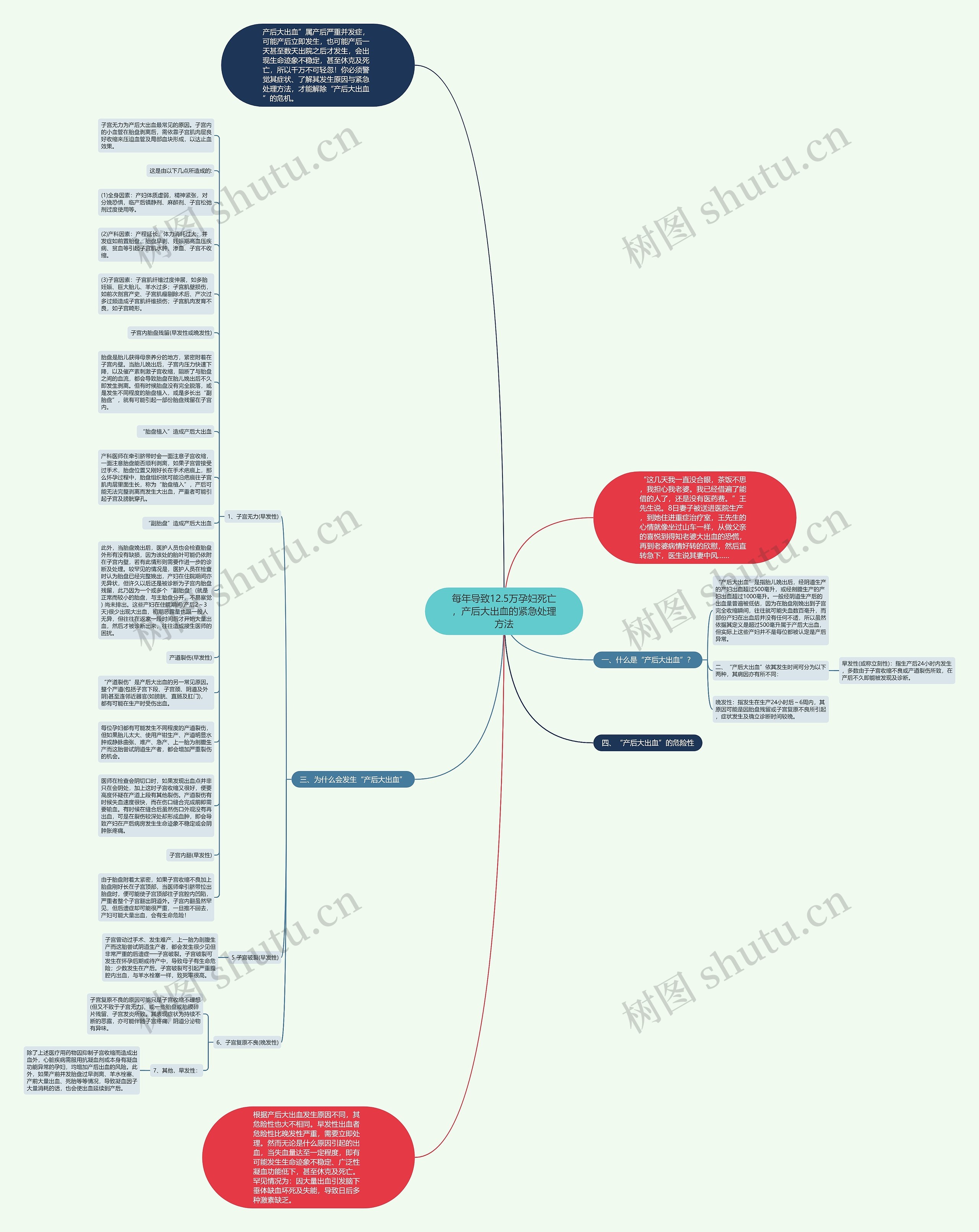 每年导致12.5万孕妇死亡，产后大出血的紧急处理方法思维导图