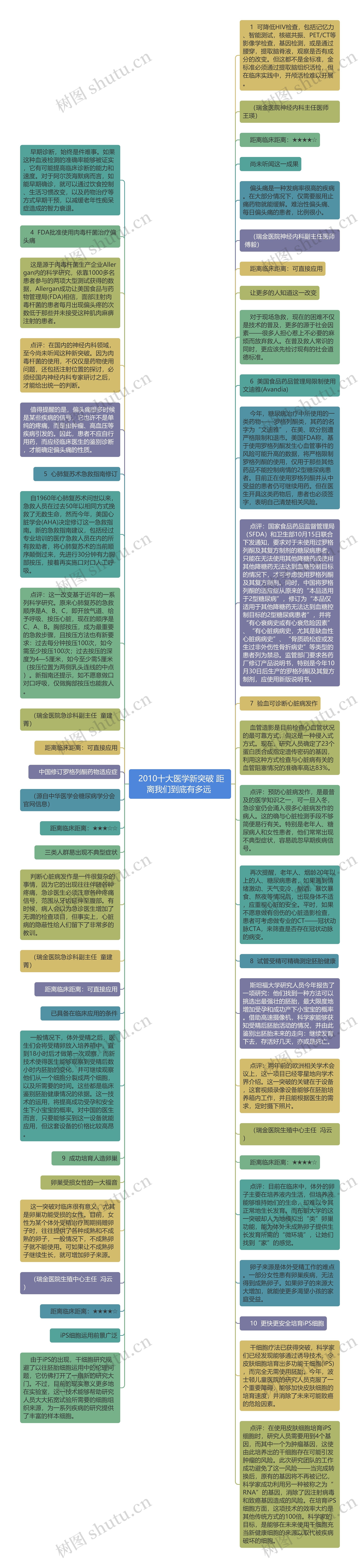  2010十大医学新突破 距离我们到底有多远 