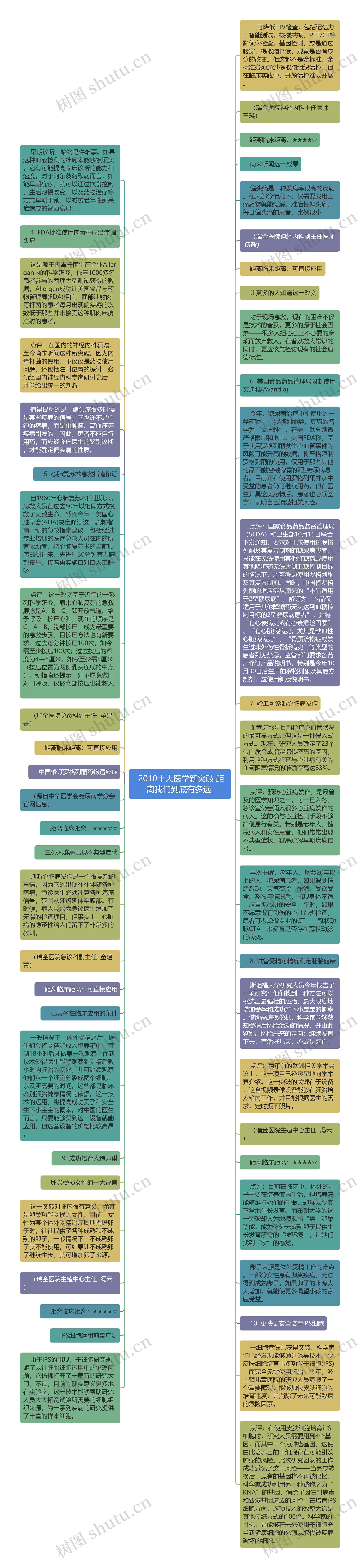  2010十大医学新突破 距离我们到底有多远 思维导图