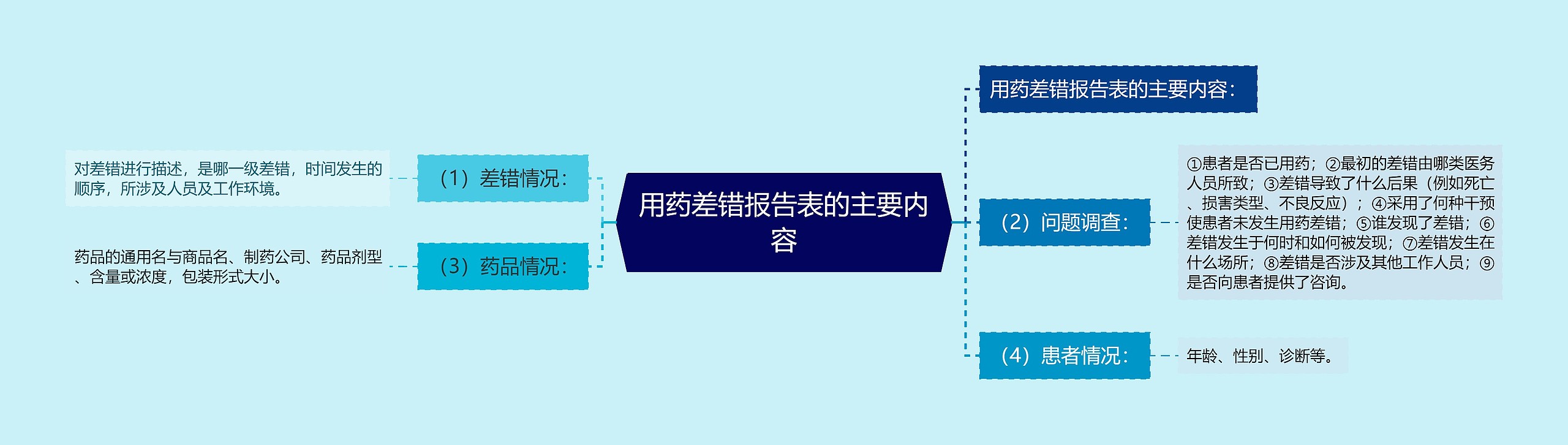 用药差错报告表的主要内容