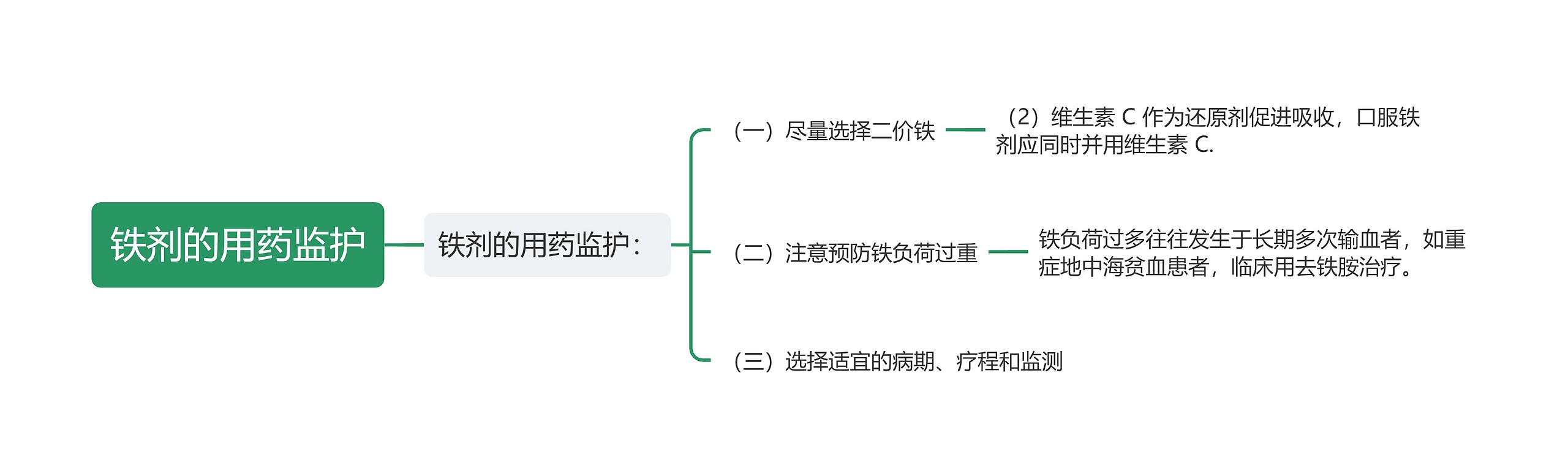 铁剂的用药监护思维导图