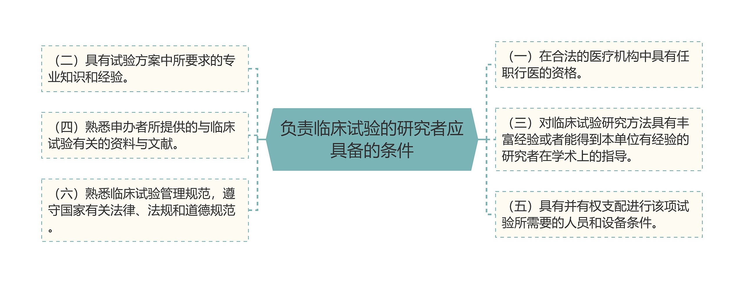 负责临床试验的研究者应具备的条件思维导图