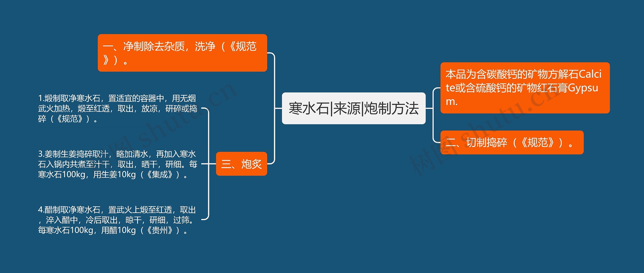 寒水石|来源|炮制方法思维导图