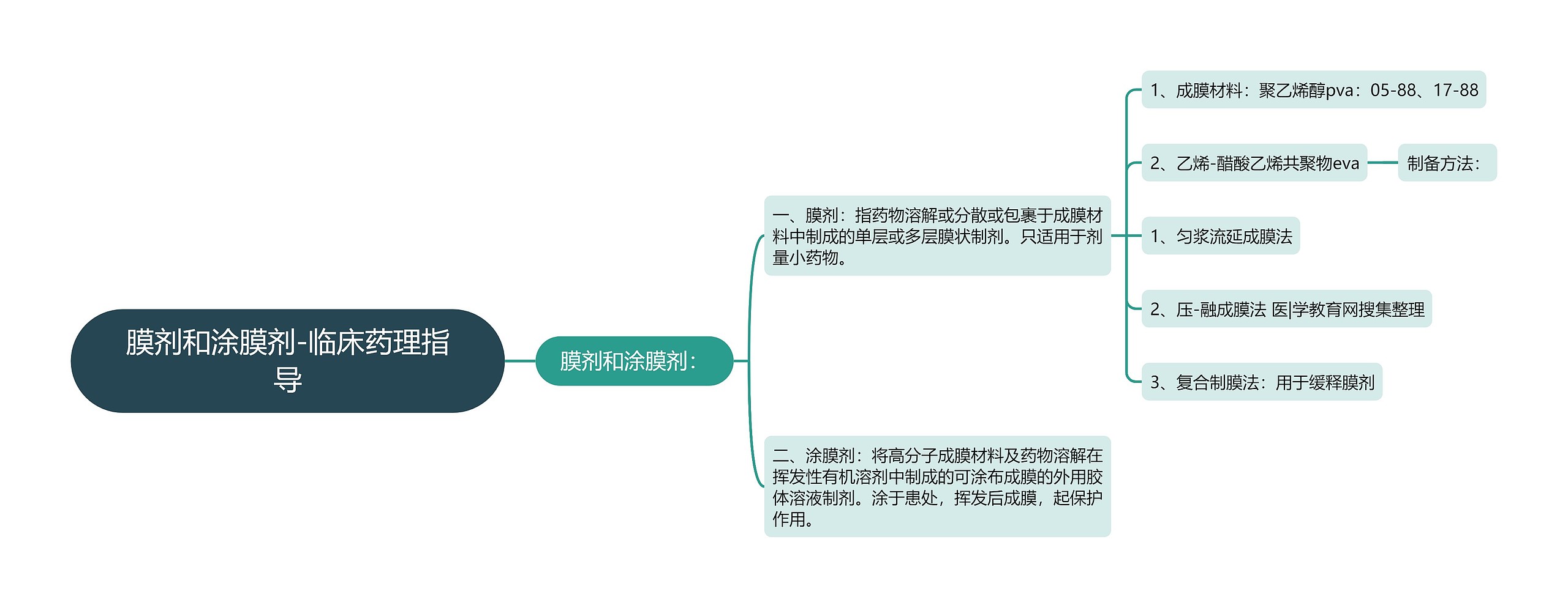 膜剂和涂膜剂-临床药理指导思维导图