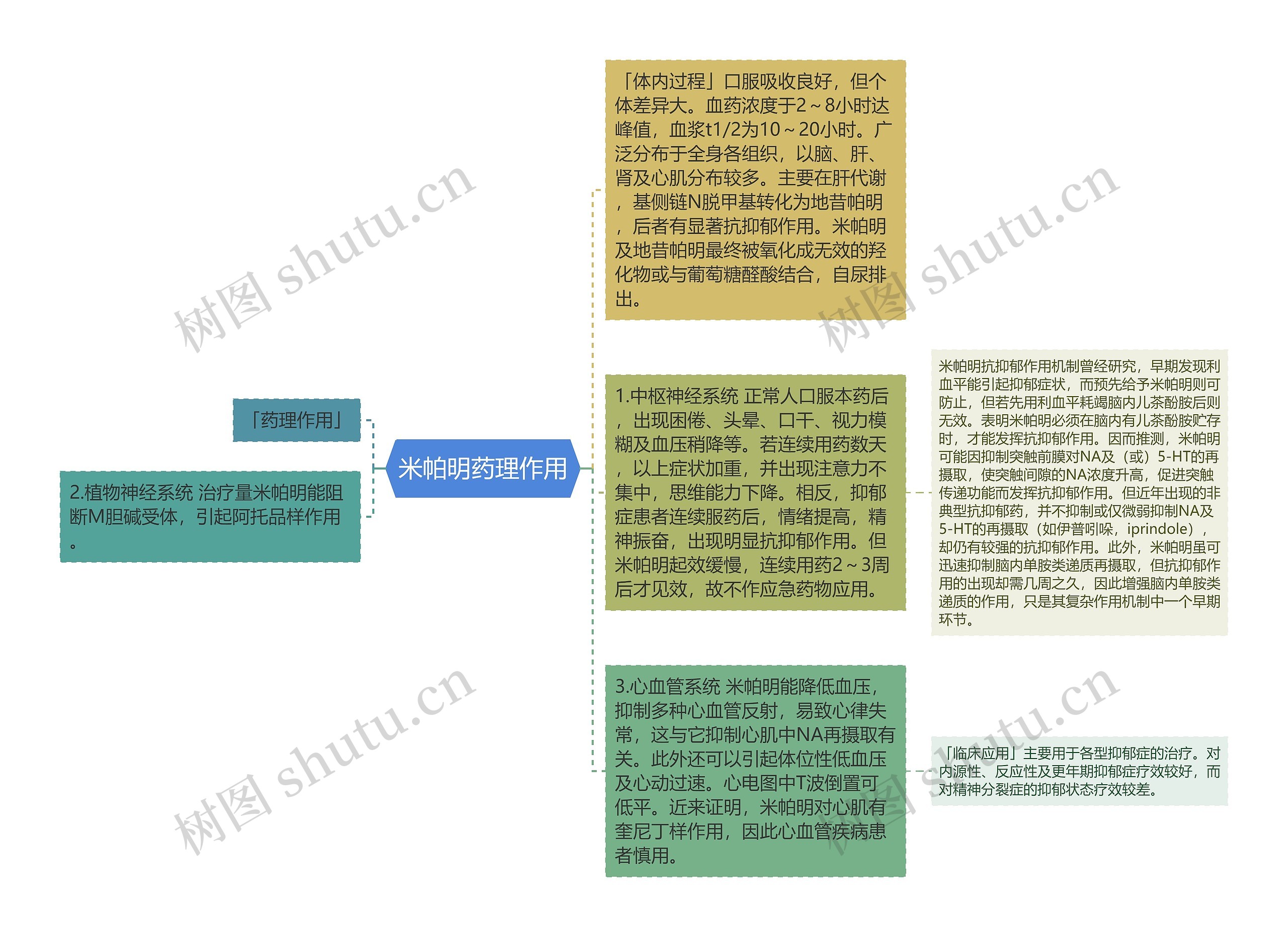 米帕明药理作用思维导图