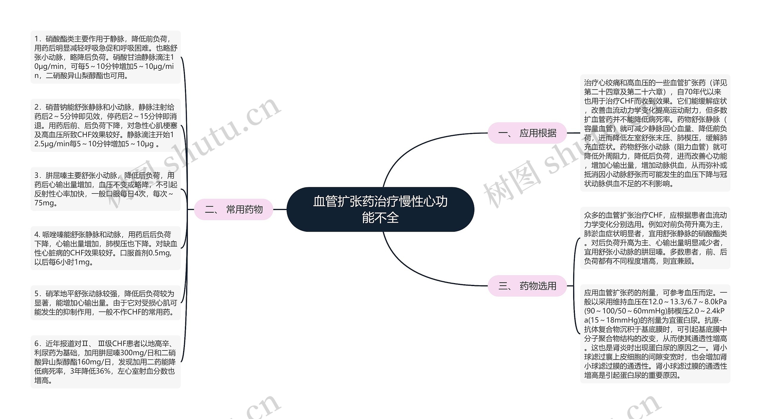 血管扩张药治疗慢性心功能不全思维导图