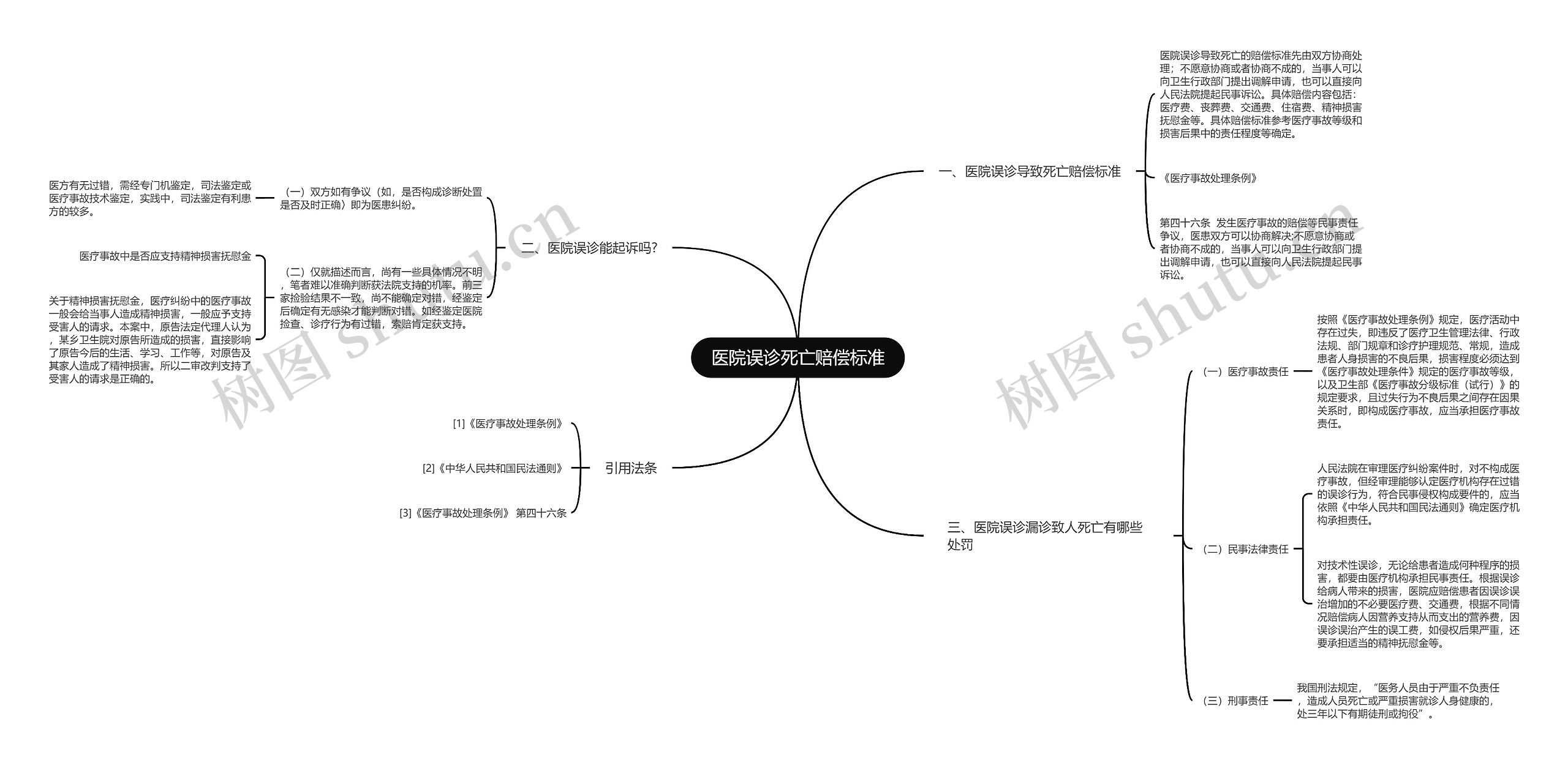 医院误诊死亡赔偿标准思维导图