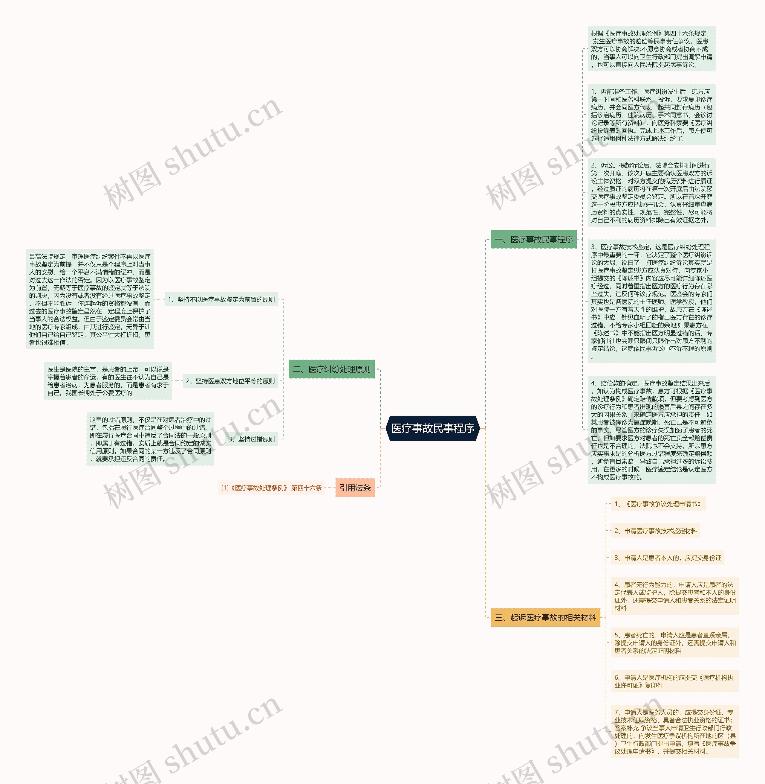 医疗事故民事程序思维导图