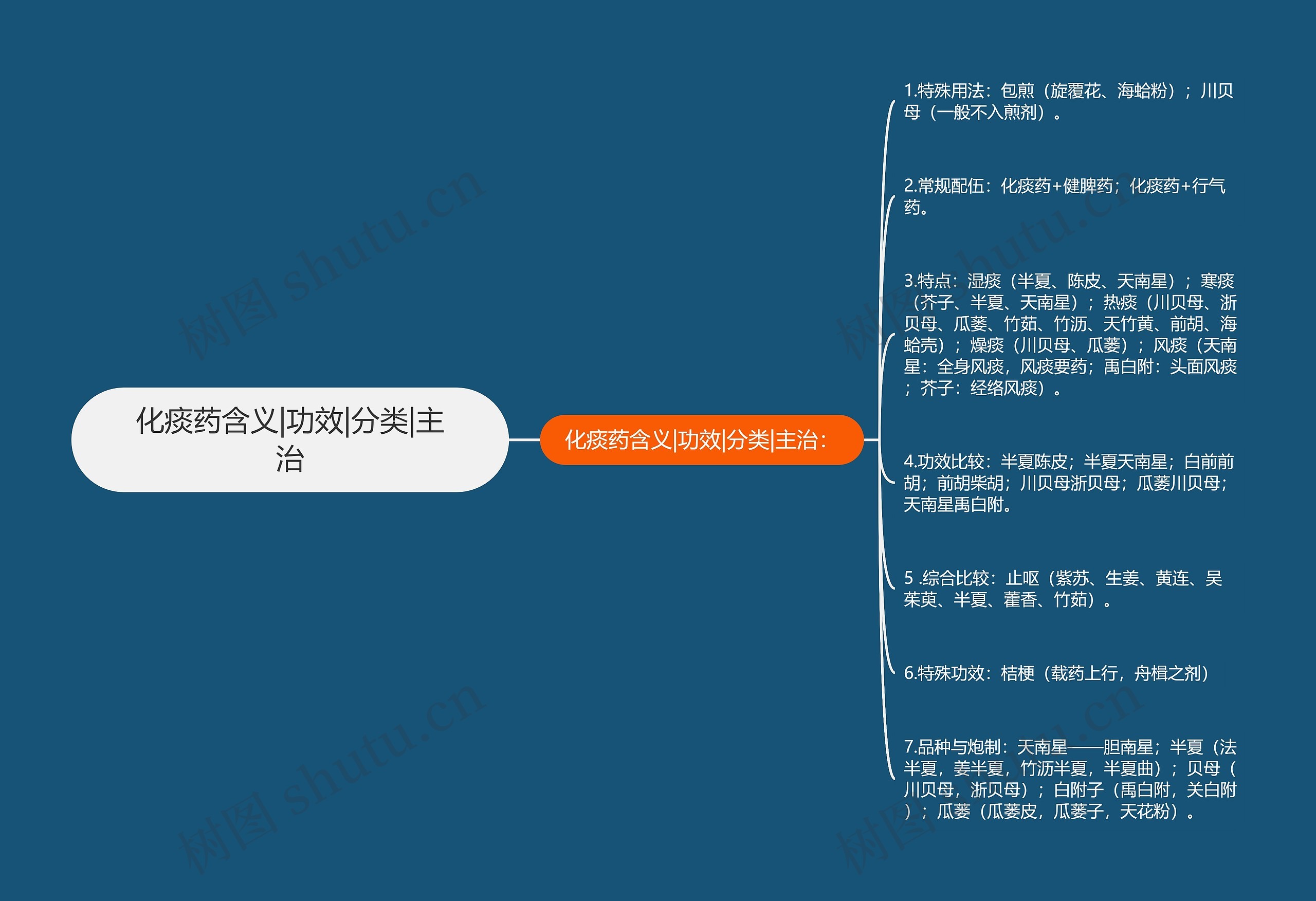 化痰药含义|功效|分类|主治