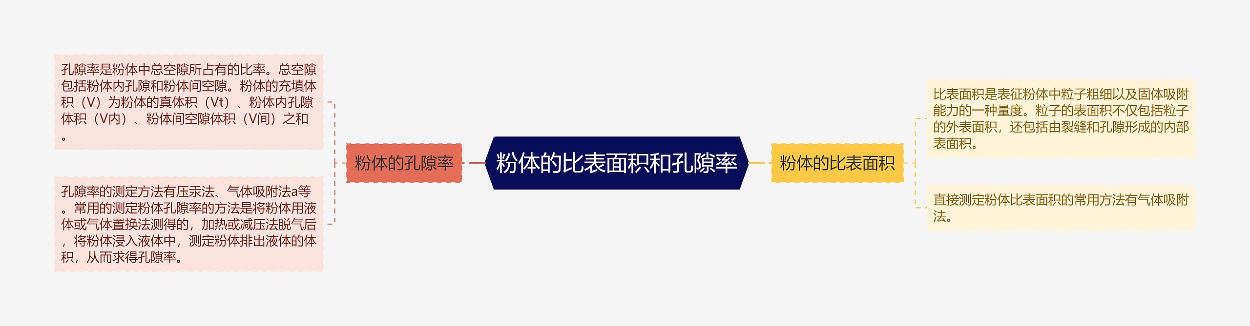 粉体的比表面积和孔隙率思维导图