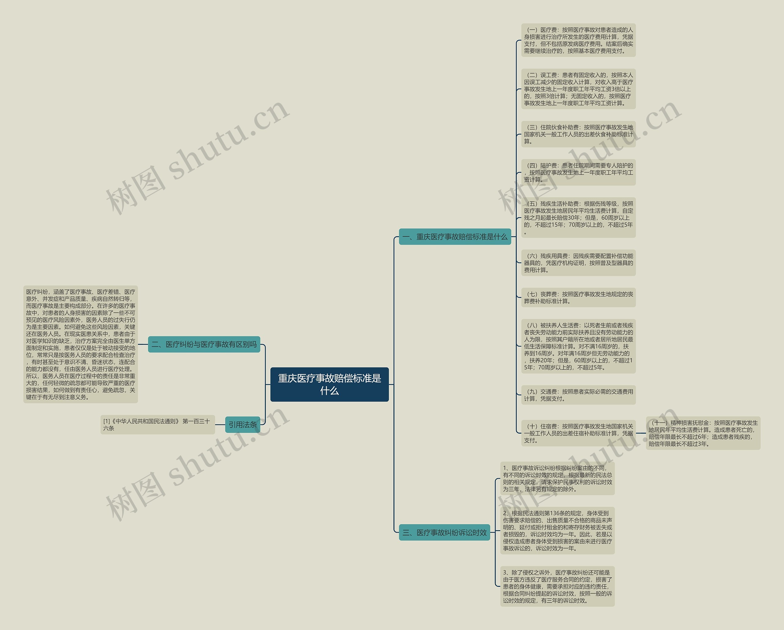 重庆医疗事故赔偿标准是什么思维导图