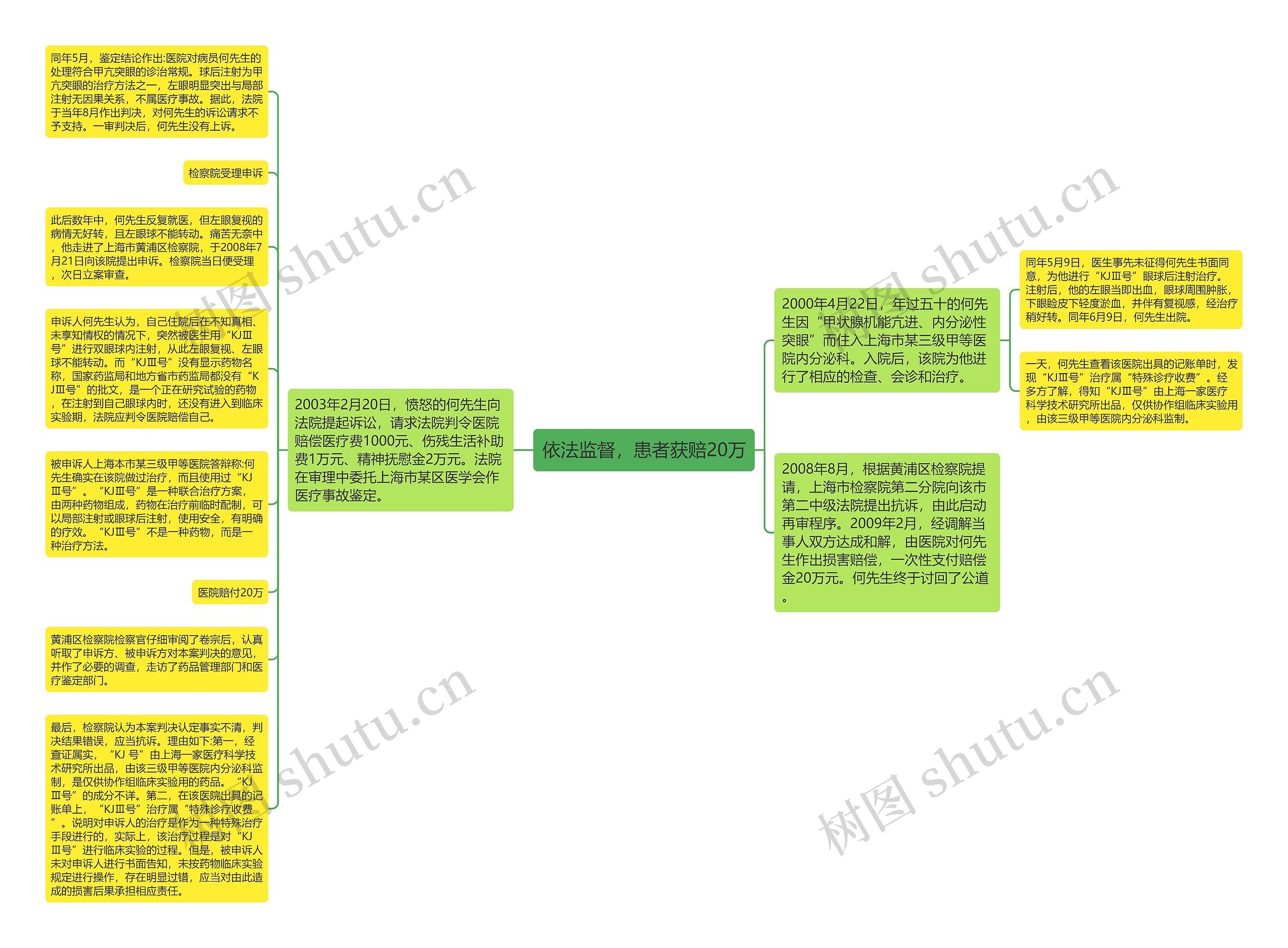 依法监督，患者获赔20万思维导图