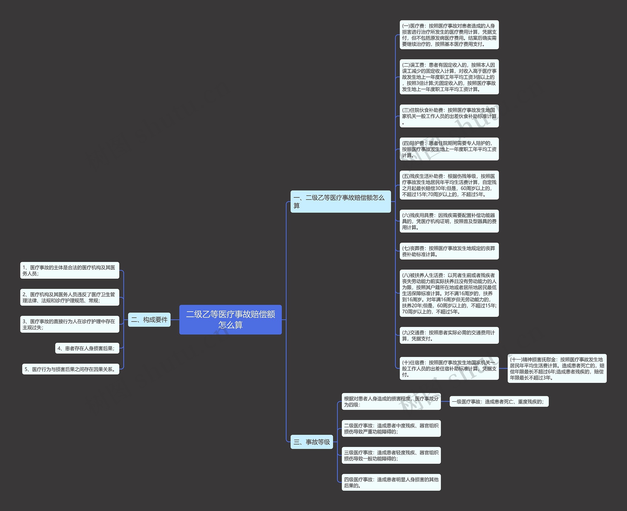 二级乙等医疗事故赔偿额怎么算思维导图
