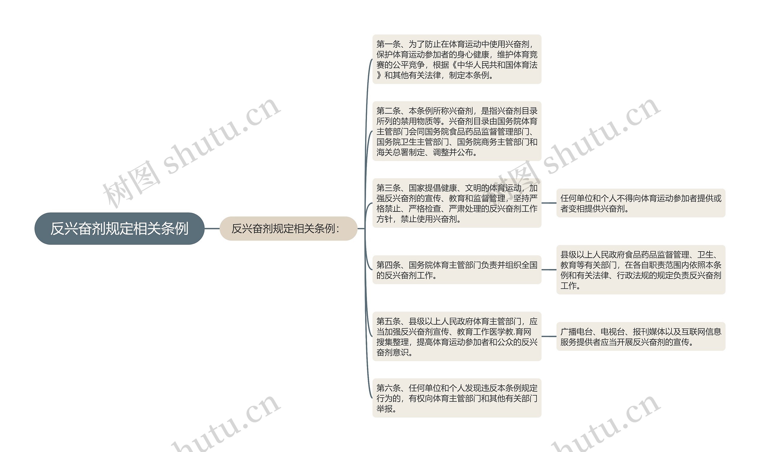 反兴奋剂规定相关条例思维导图