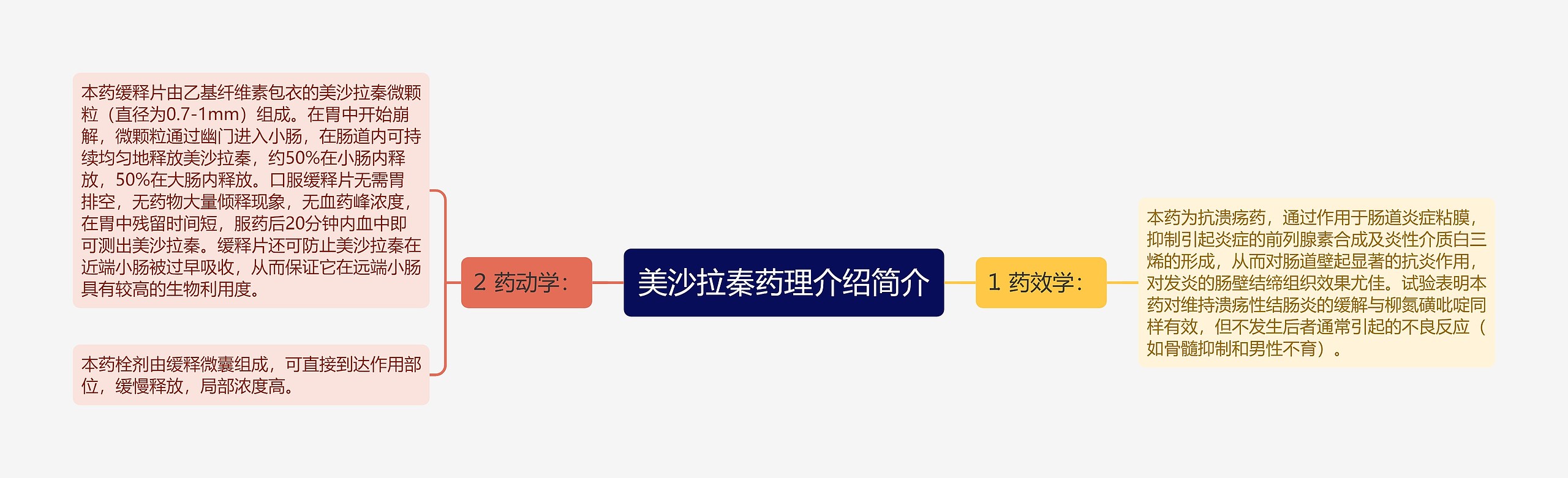 美沙拉秦药理介绍简介思维导图