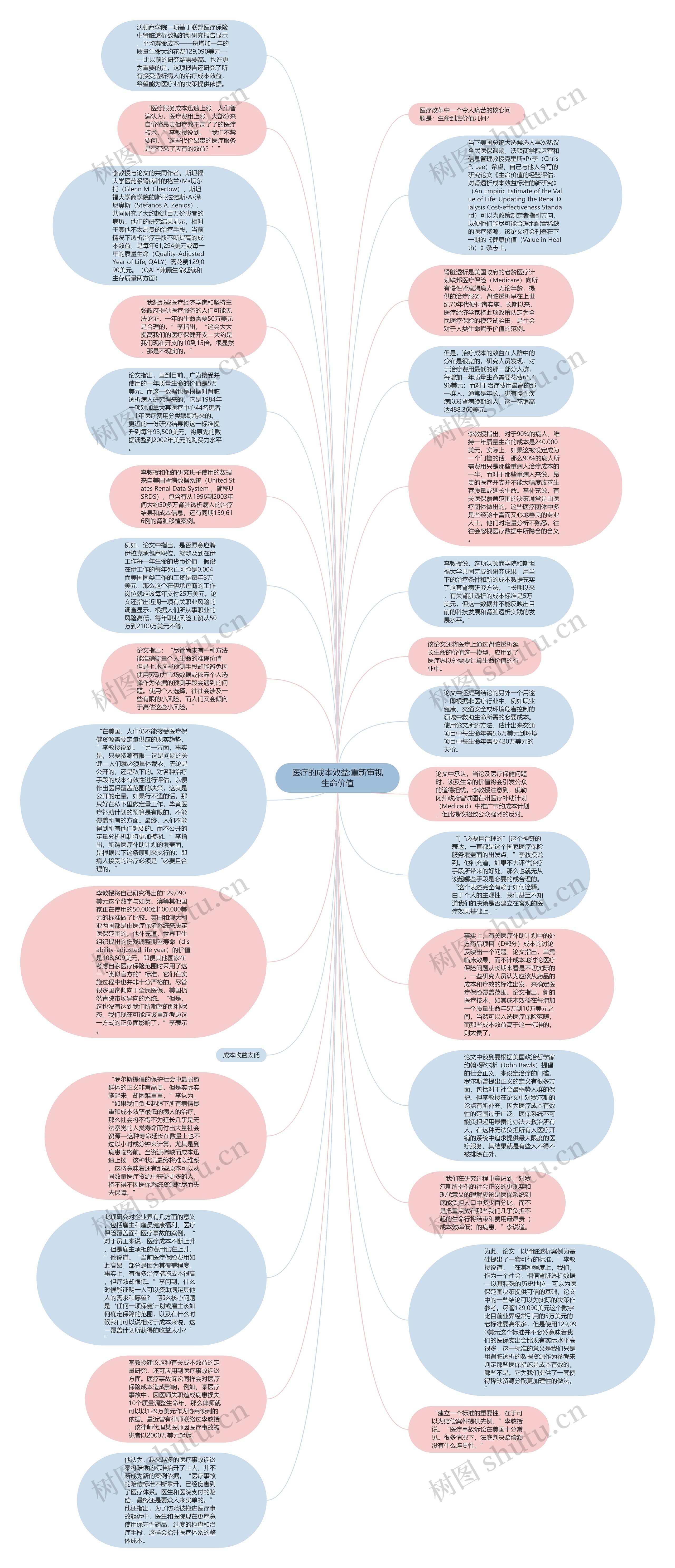 医疗的成本效益:重新审视生命价值思维导图