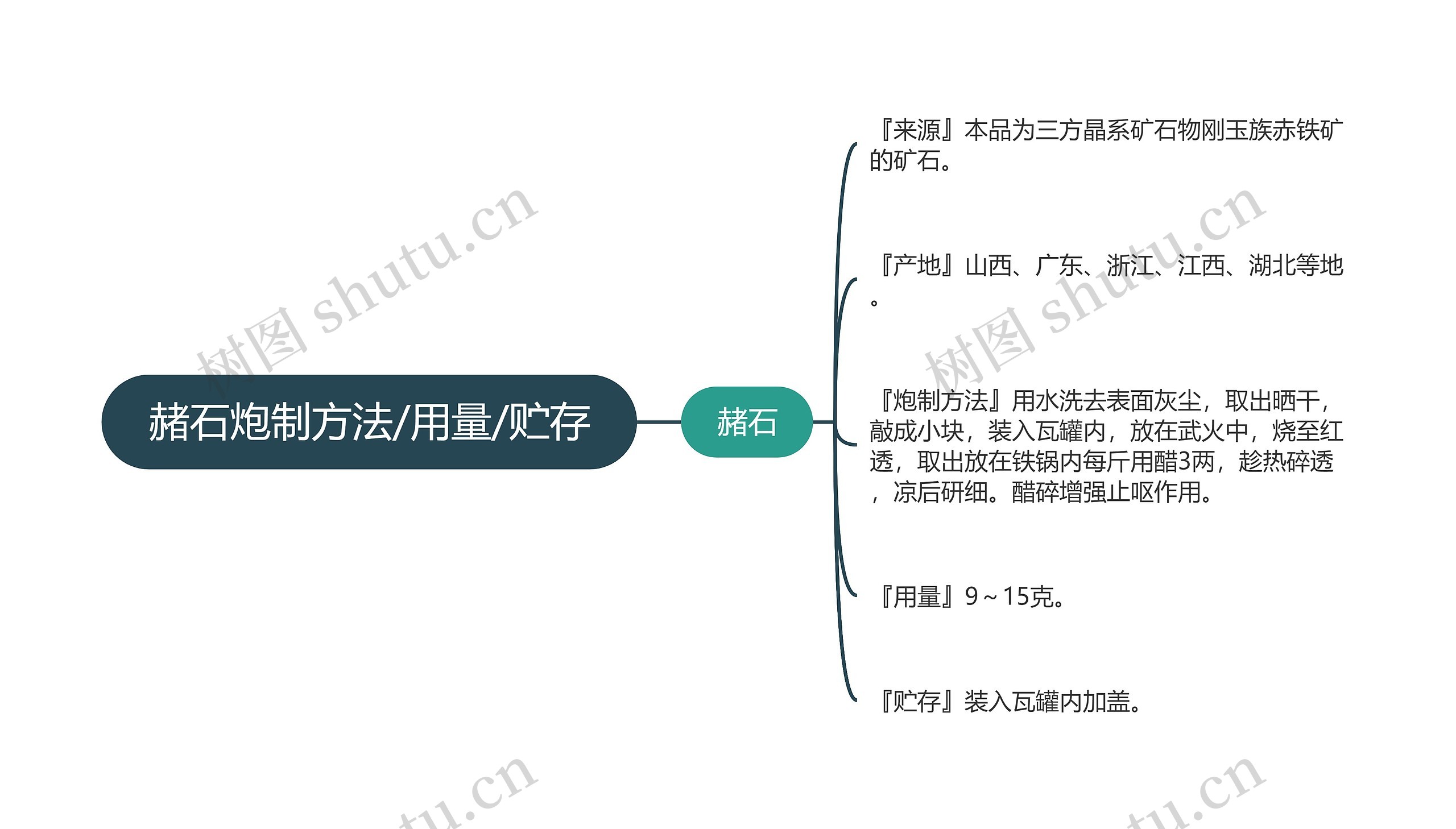 赭石炮制方法/用量/贮存