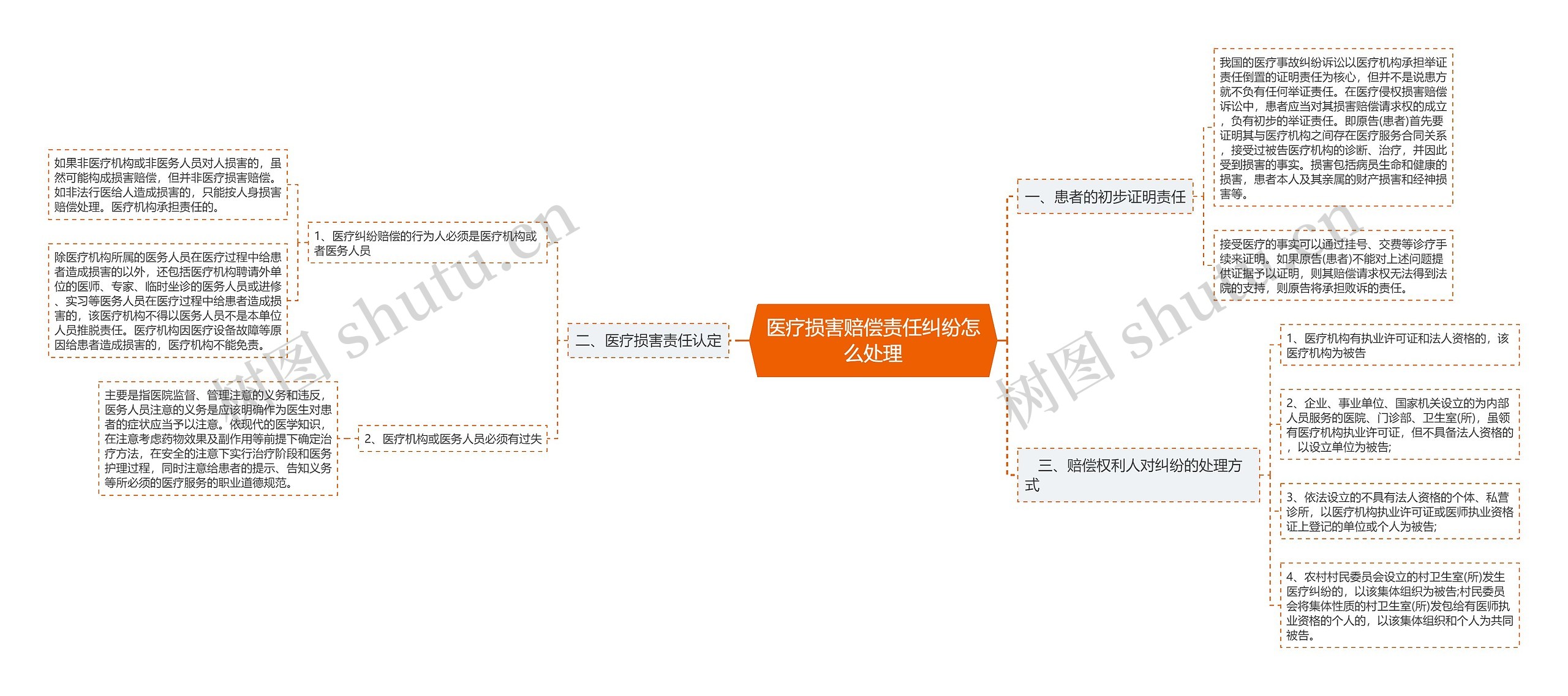 医疗损害赔偿责任纠纷怎么处理