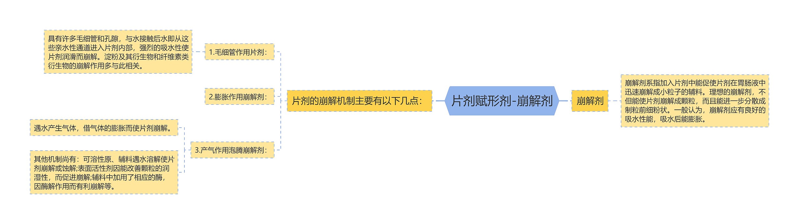 片剂赋形剂-崩解剂 片剂赋形剂-崩解剂