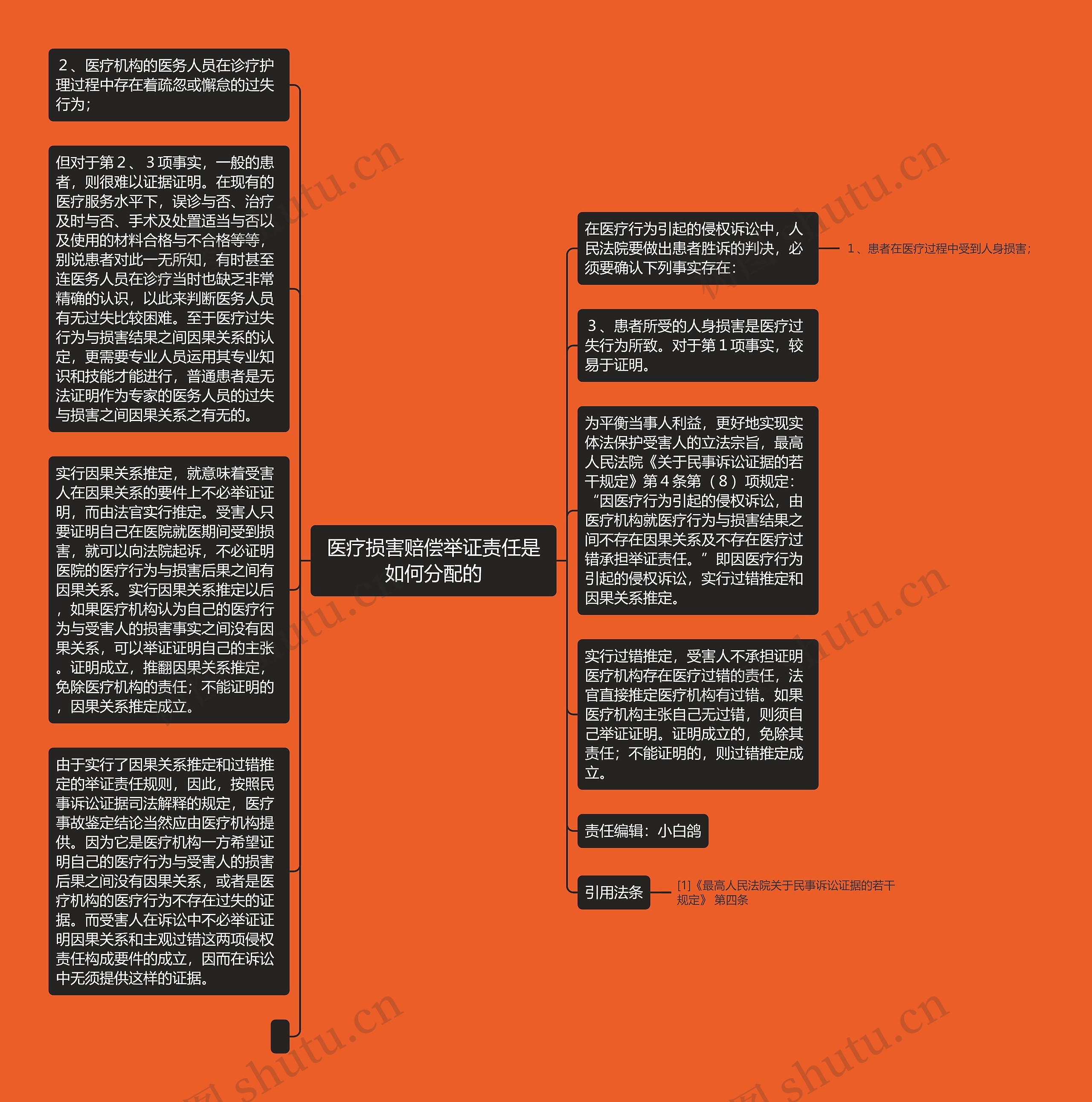 医疗损害赔偿举证责任是如何分配的