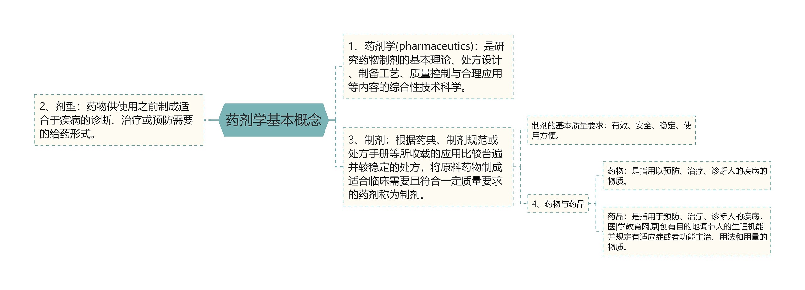 药剂学基本概念思维导图