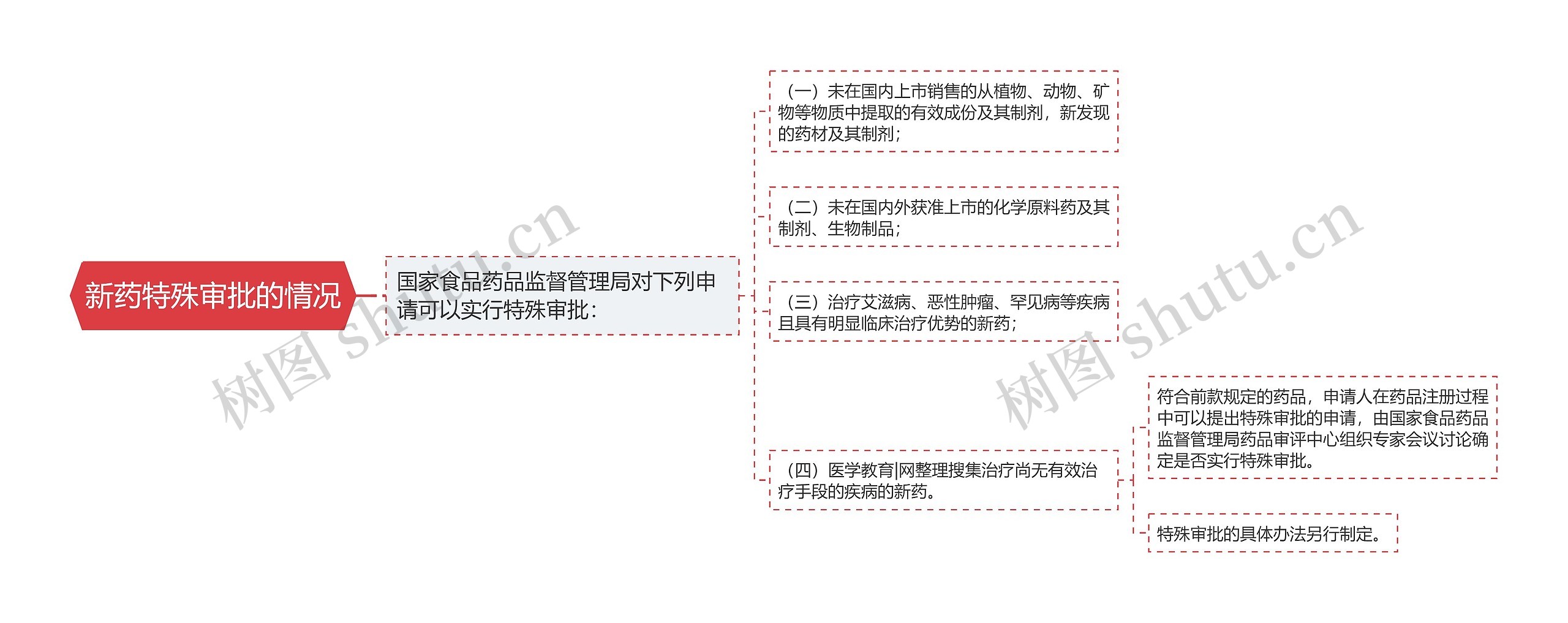 新药特殊审批的情况思维导图