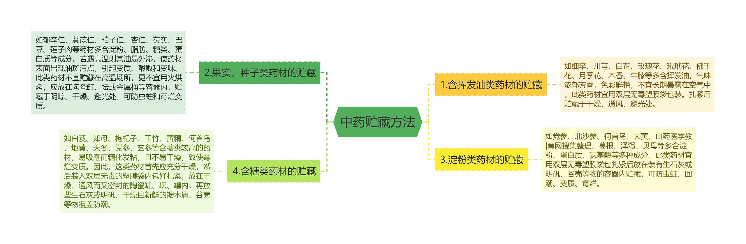 中药贮藏方法