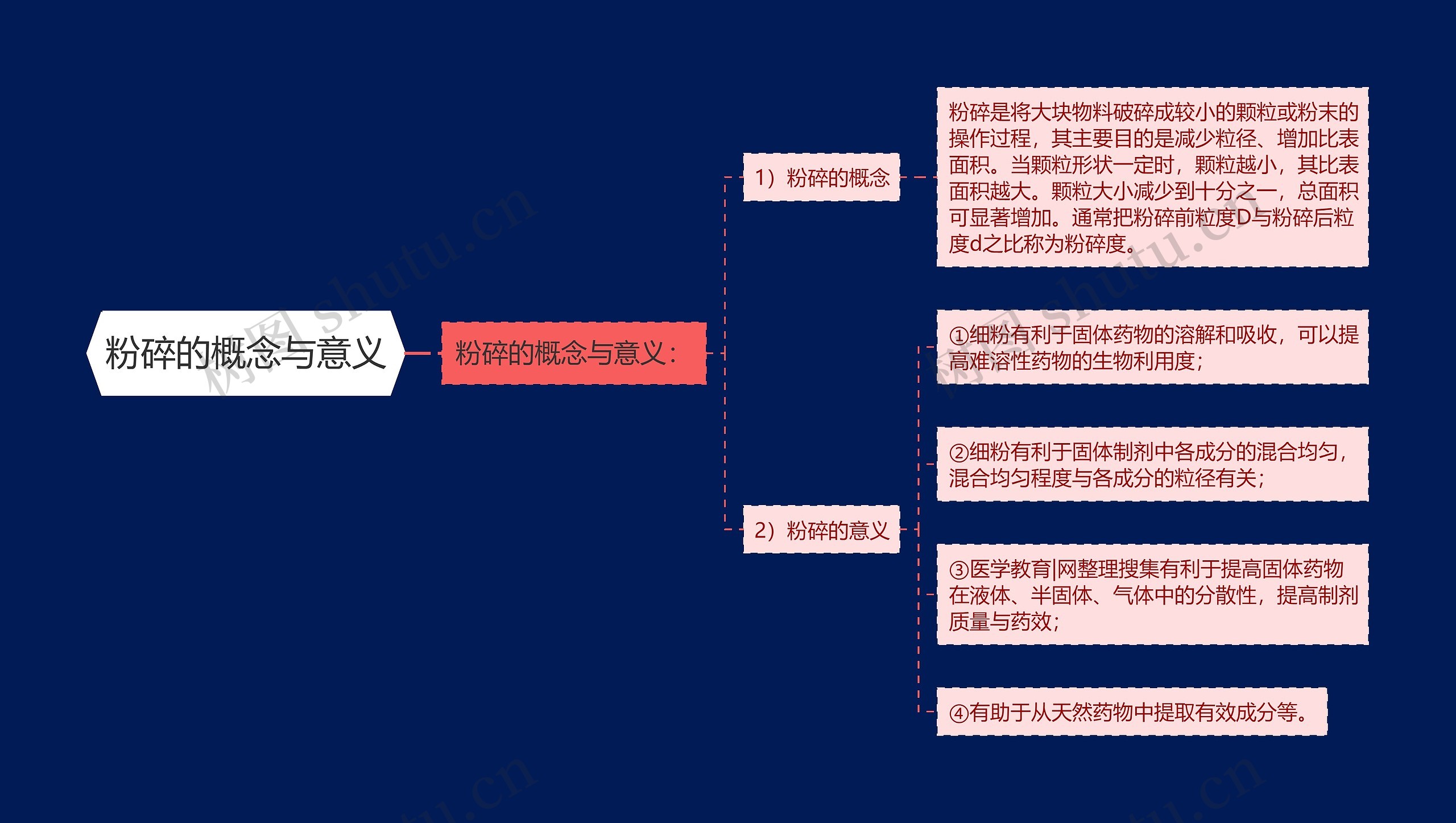 粉碎的概念与意义