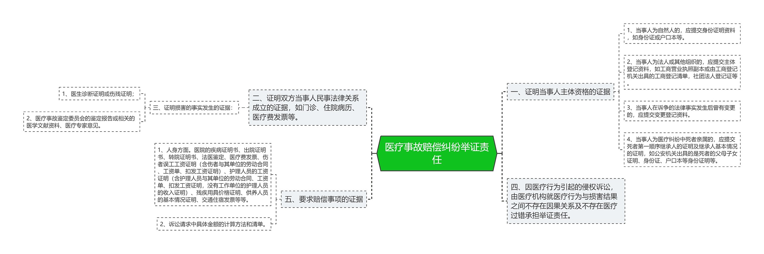 医疗事故赔偿纠纷举证责任思维导图