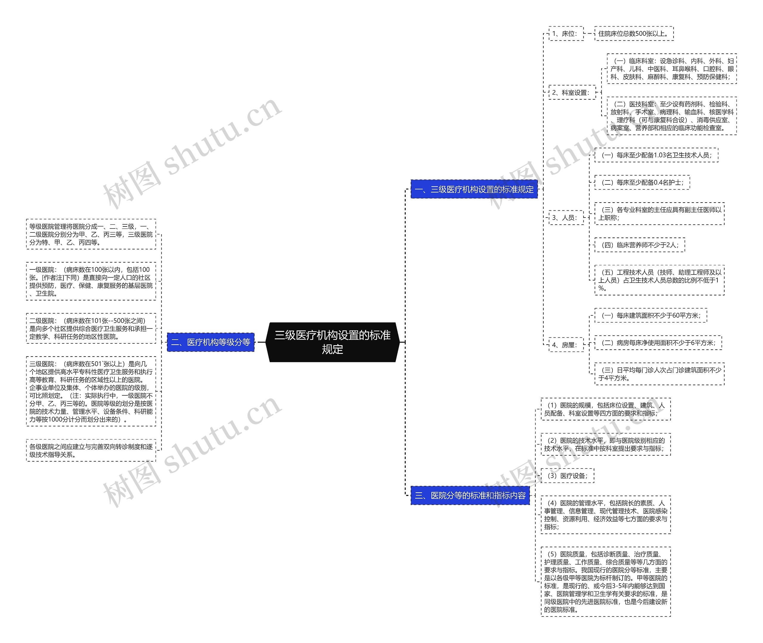 三级医疗机构设置的标准规定思维导图