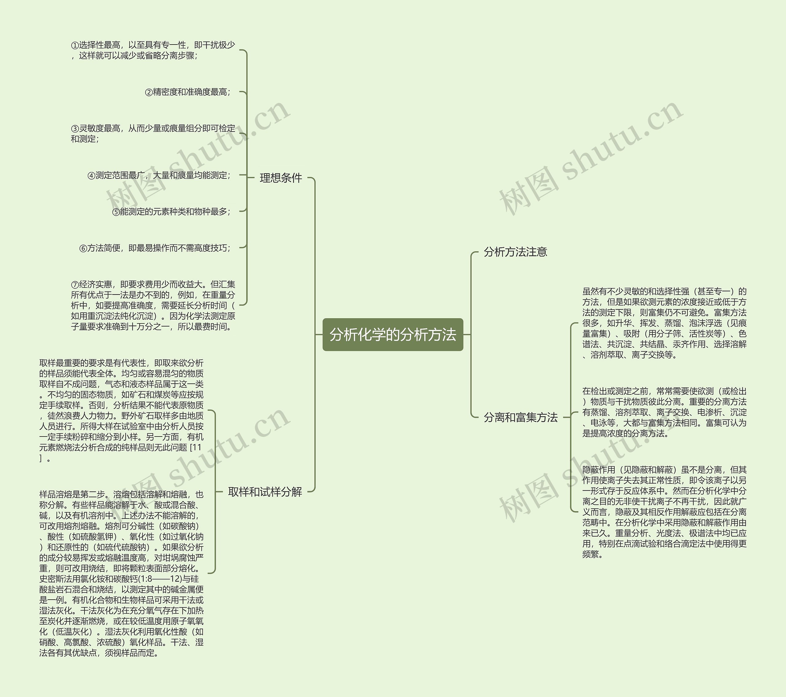 分析化学的分析方法思维导图