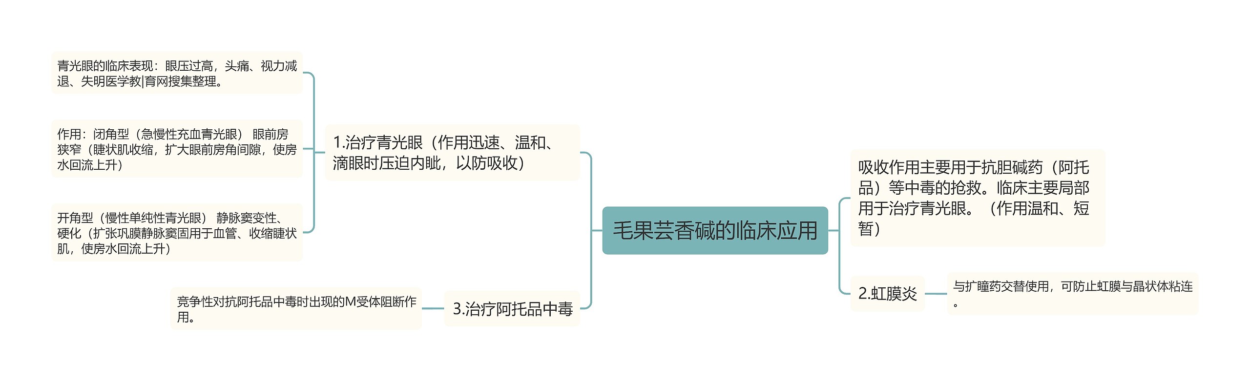 毛果芸香碱的临床应用思维导图