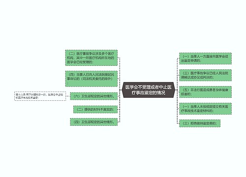 医学会不受理或者中止医疗事故鉴定的情况