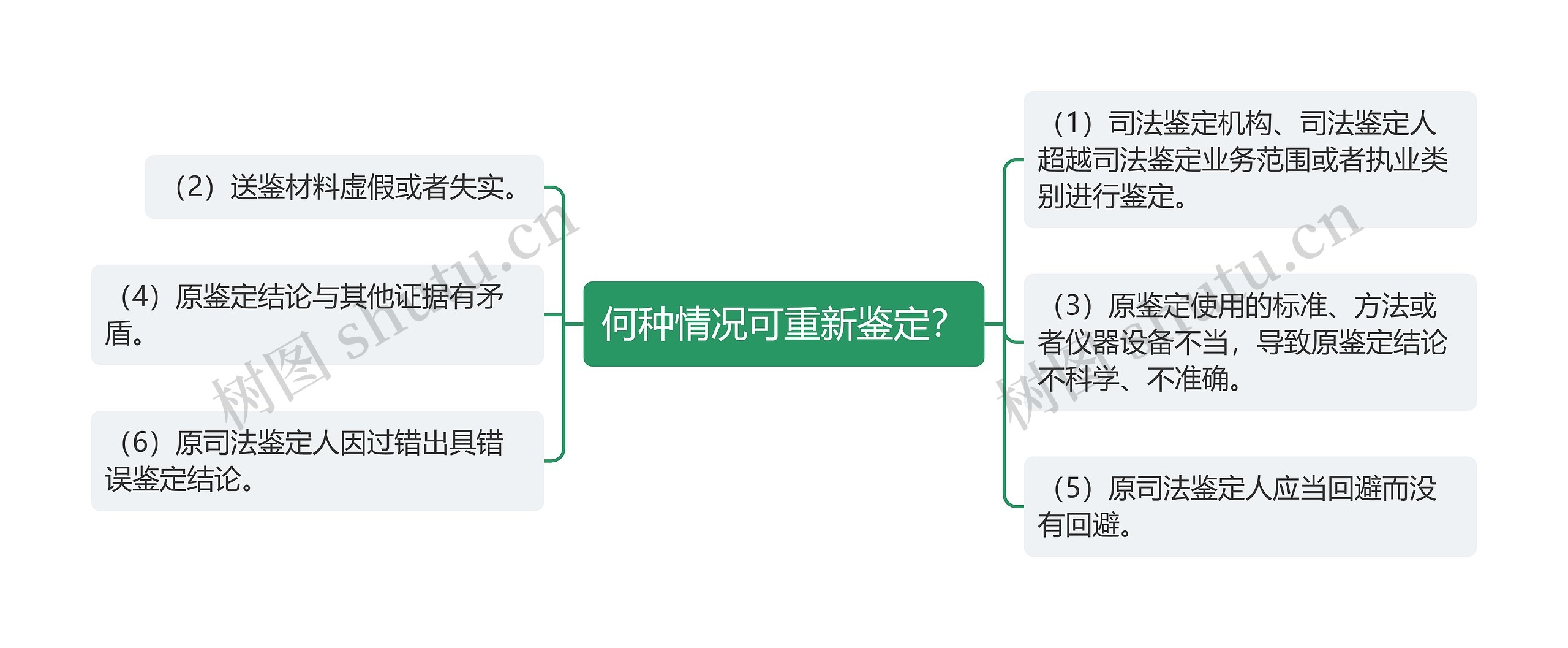 何种情况可重新鉴定？思维导图