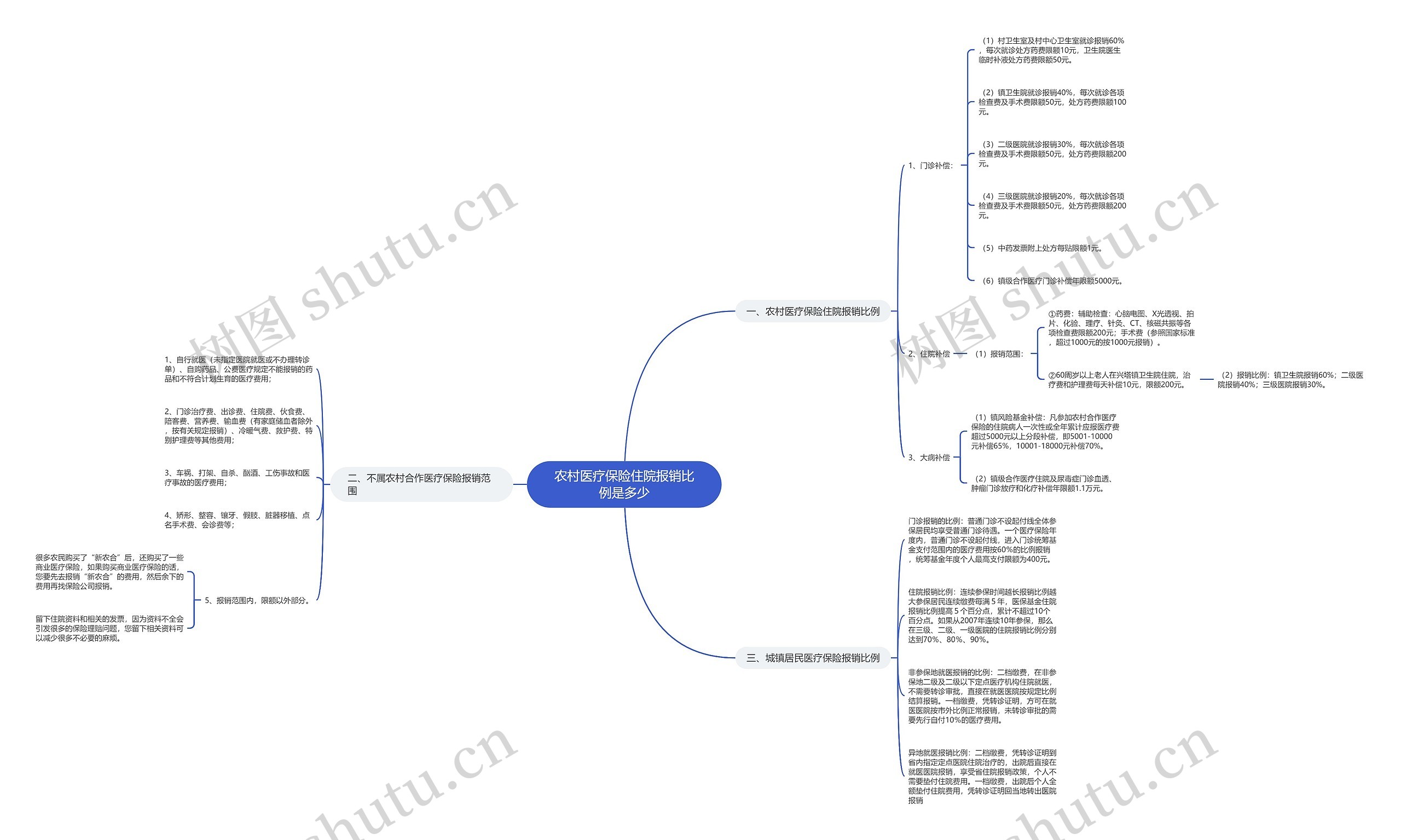农村医疗保险住院报销比例是多少思维导图