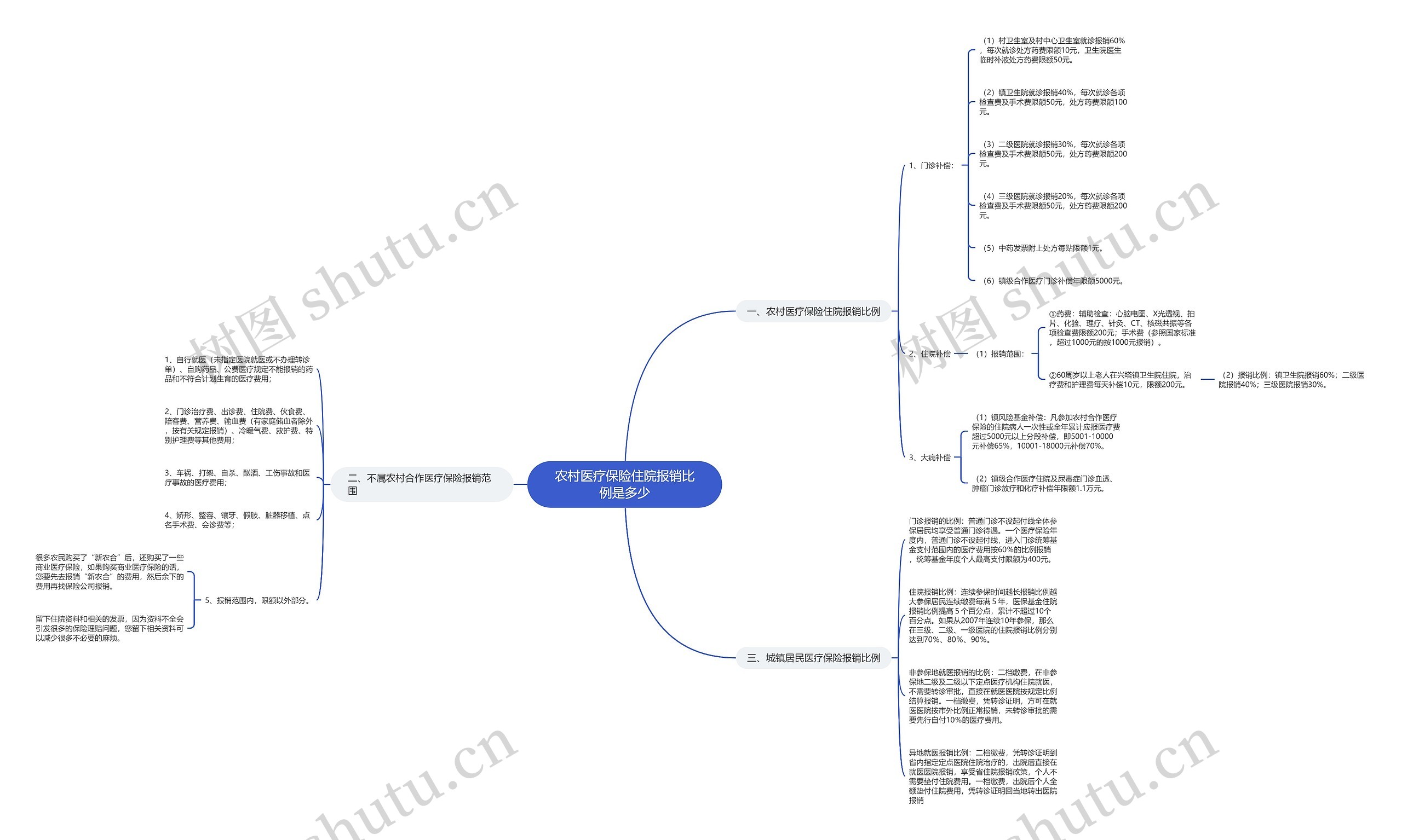 农村医疗保险住院报销比例是多少 农村医疗保险住院报销比例是多少