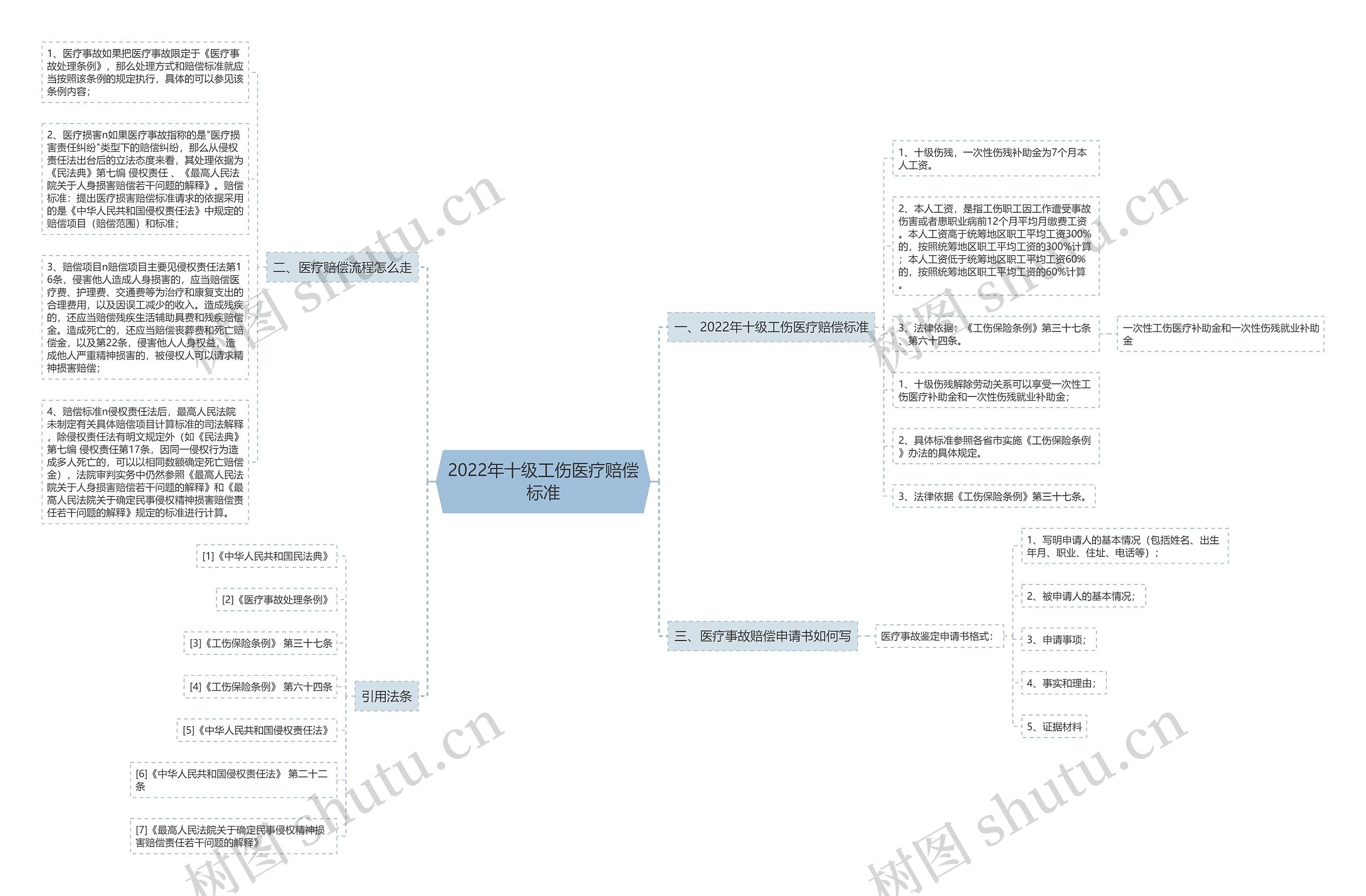2022年十级工伤医疗赔偿标准思维导图