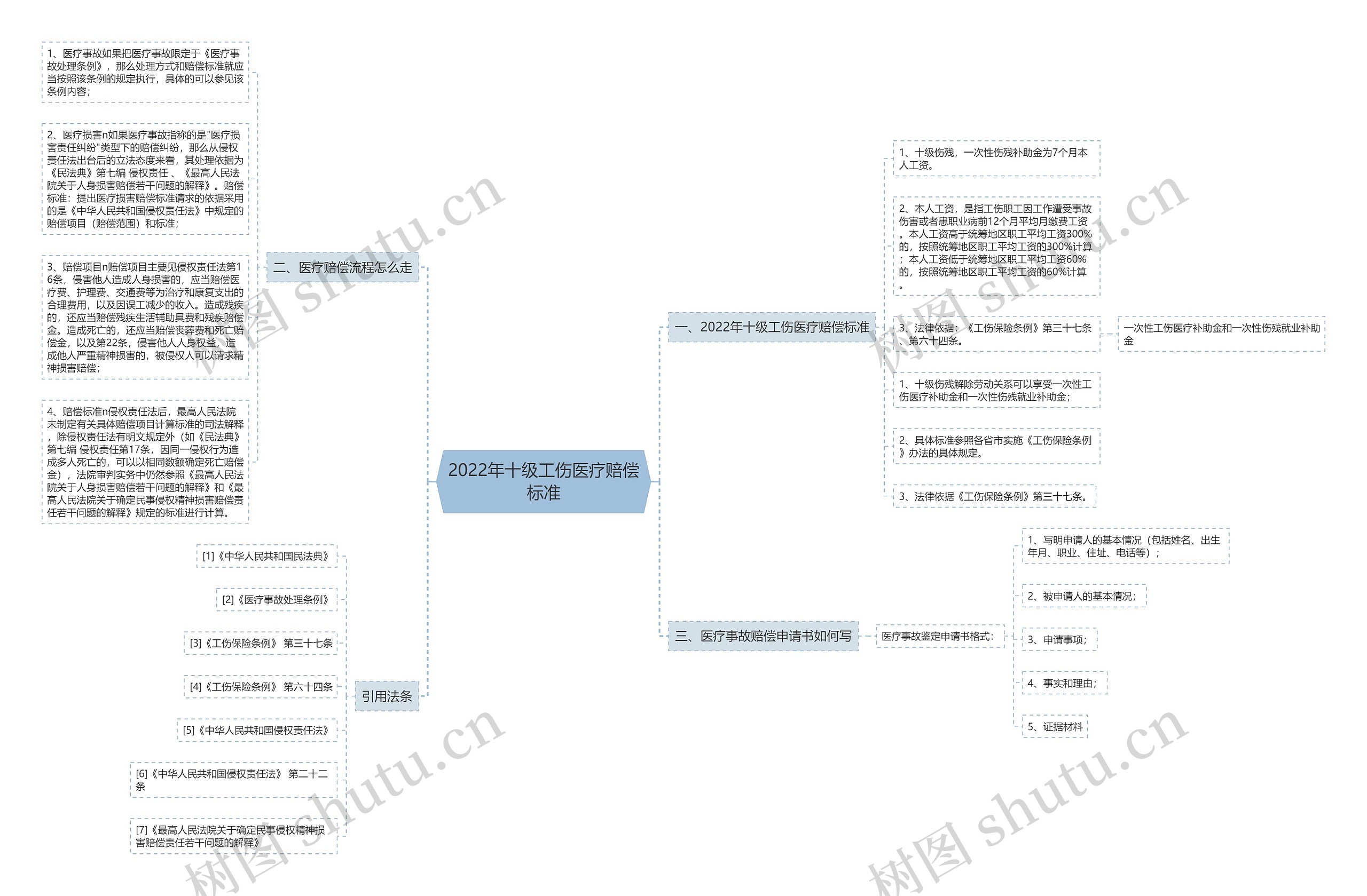 2022年十级工伤医疗赔偿标准 2022年十级工伤医疗赔偿标准