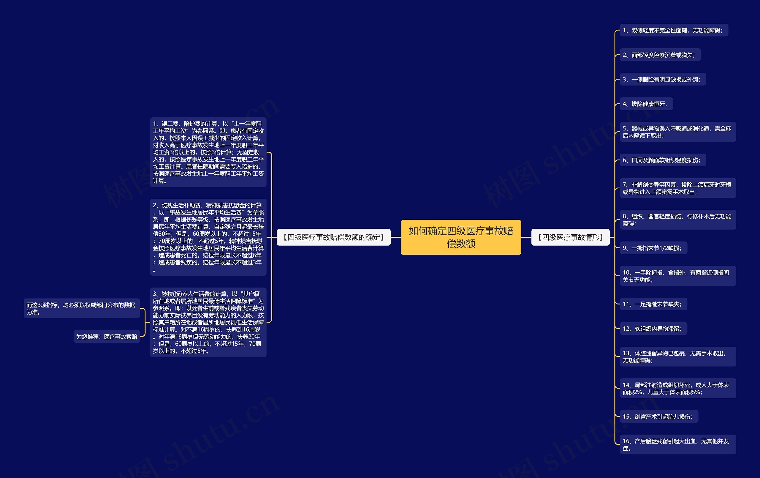 如何确定四级医疗事故赔偿数额思维导图