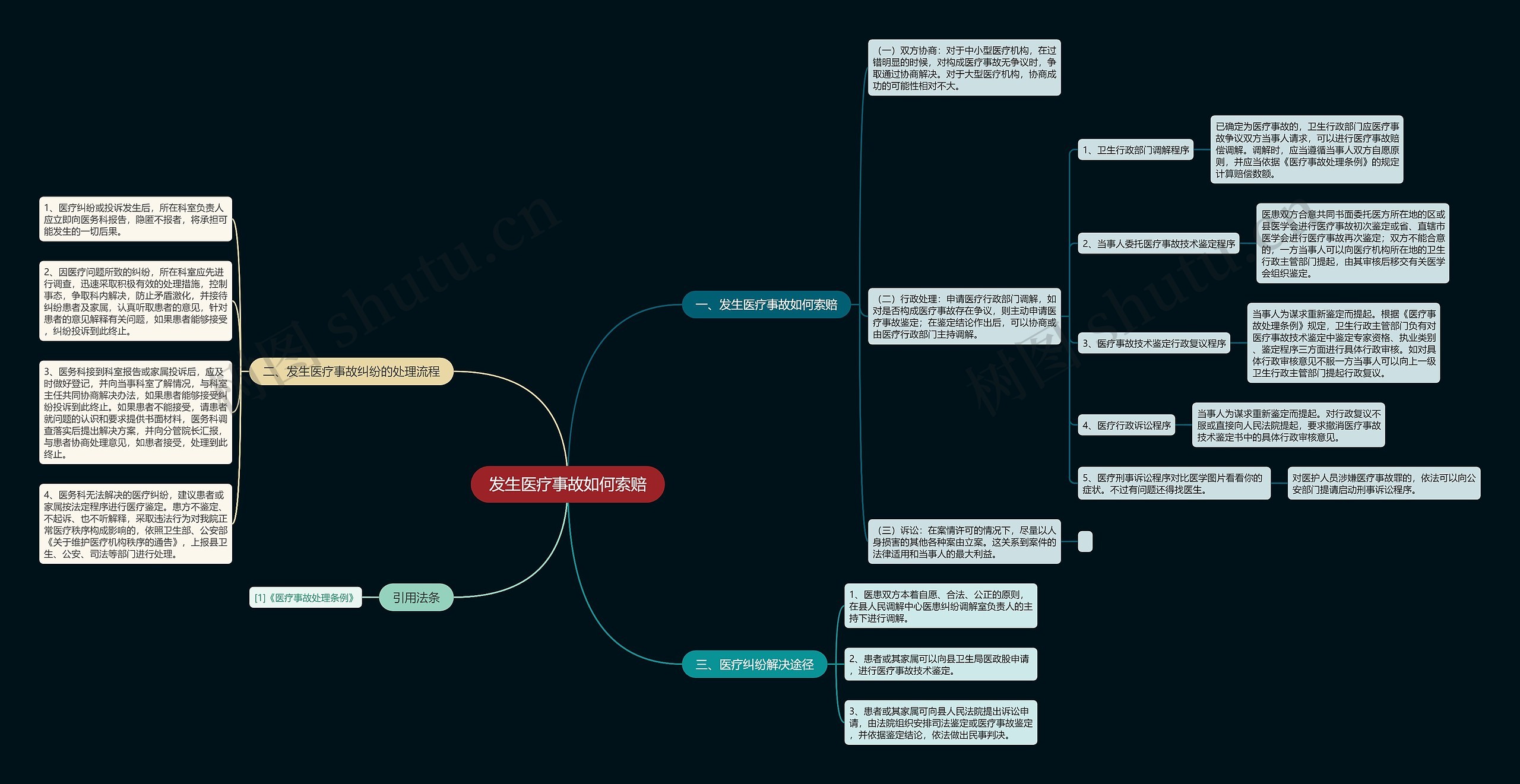 发生医疗事故如何索赔思维导图