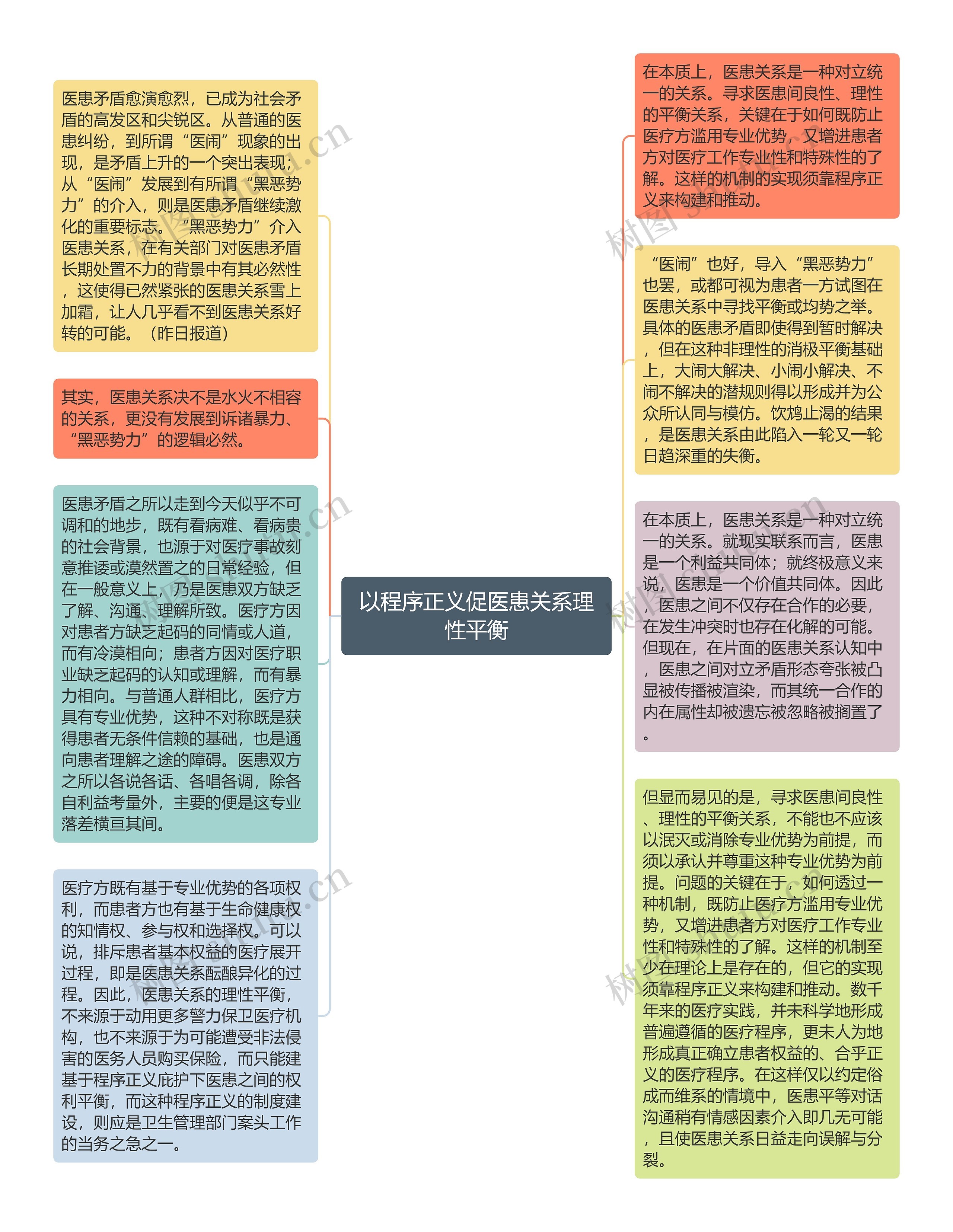 以程序正义促医患关系理性平衡思维导图