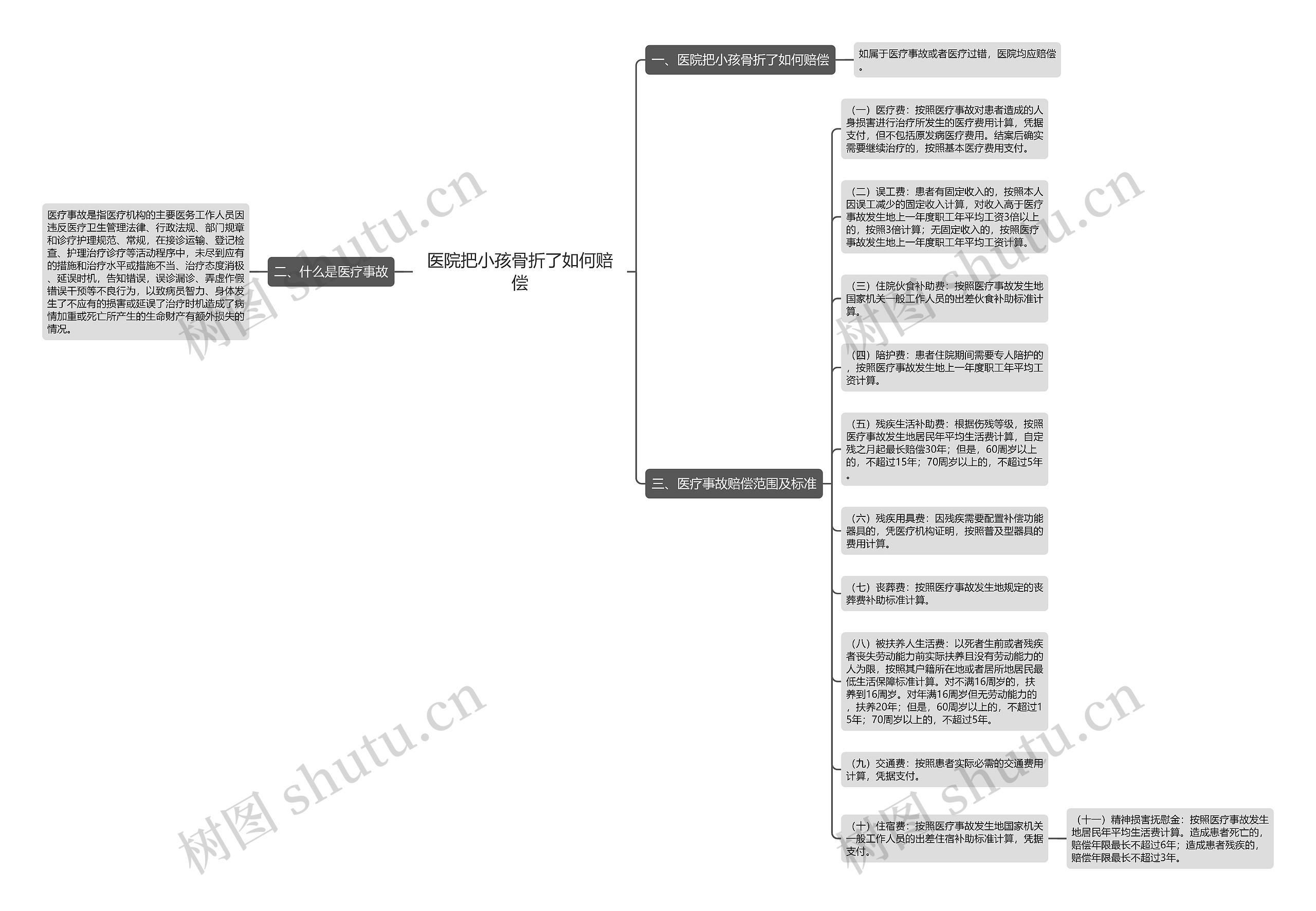 医院把小孩骨折了如何赔偿思维导图