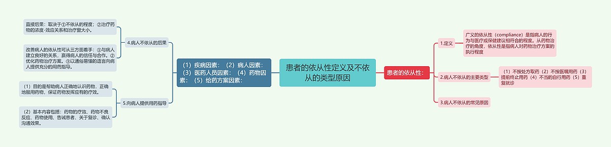 患者的依从性定义及不依从的类型原因思维导图_编号p7307252-TreeMind树图