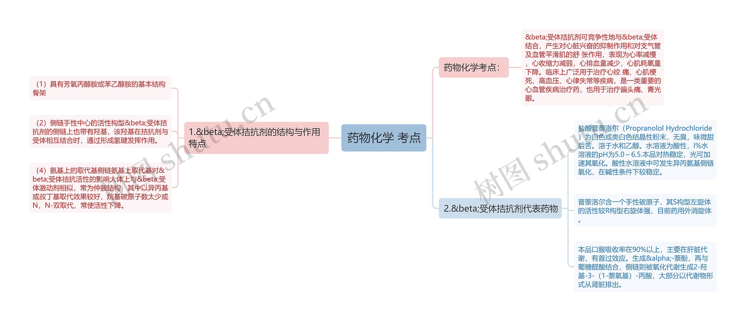 药物化学 考点思维导图
