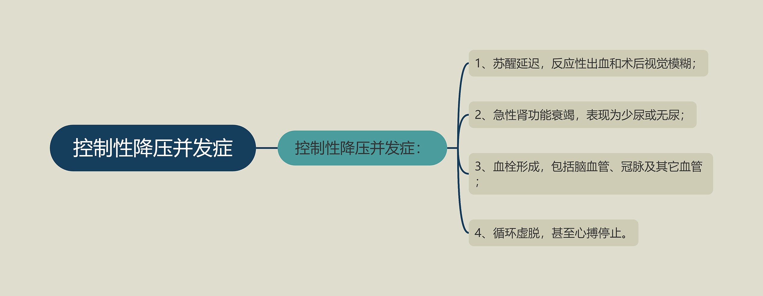 控制性降压并发症
