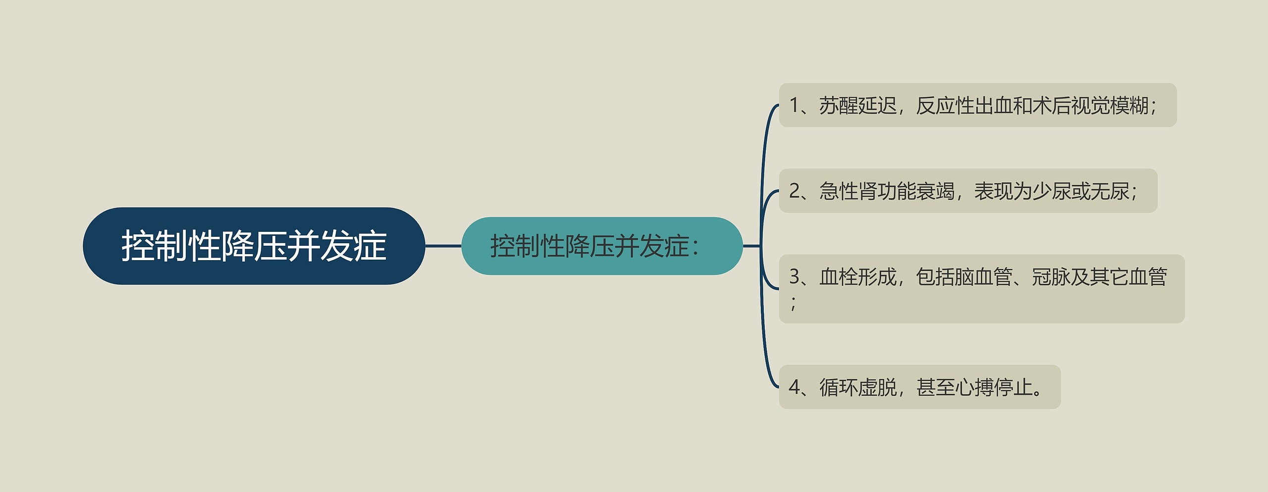 控制性降压并发症思维导图