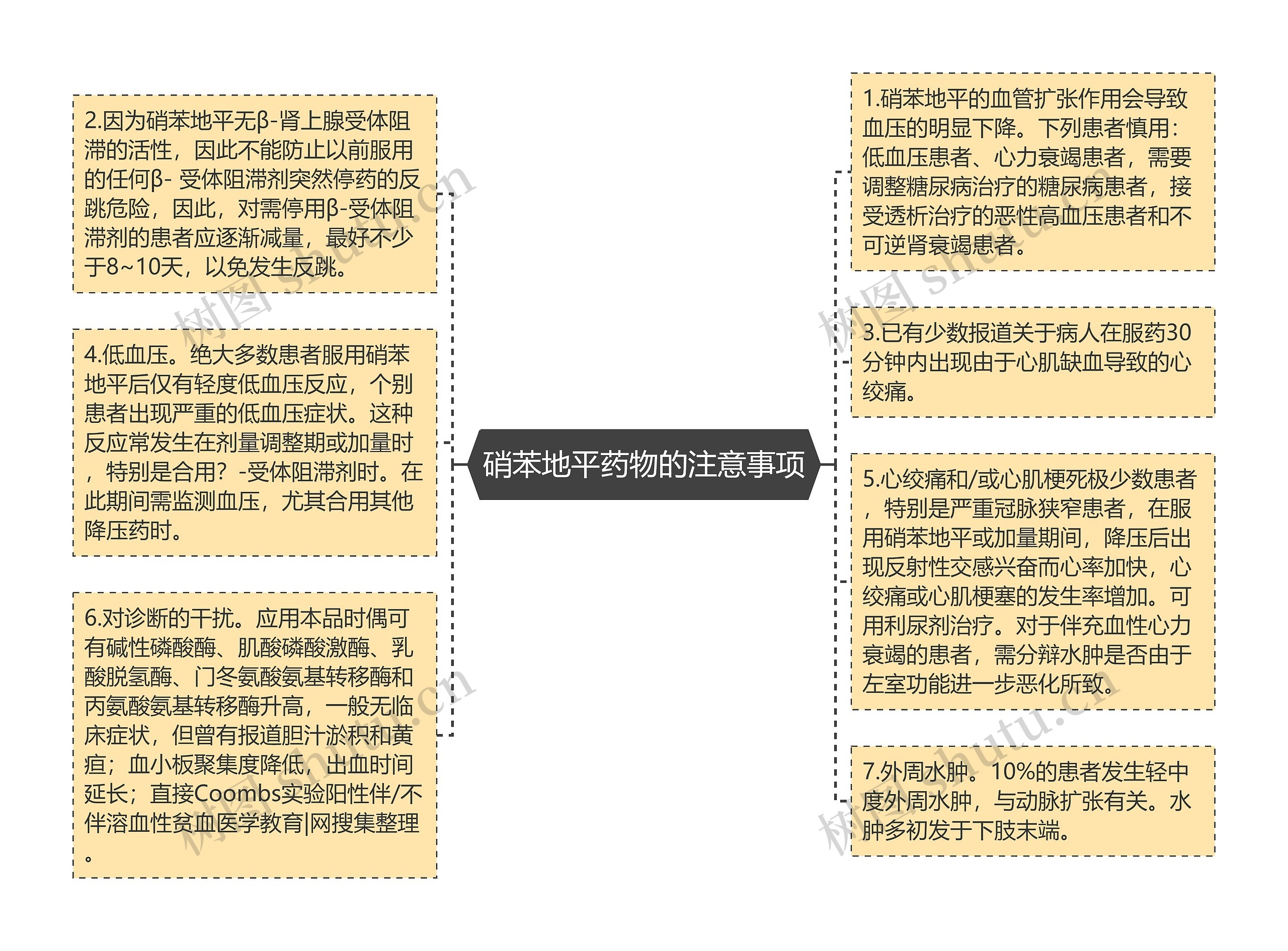 硝苯地平药物的注意事项思维导图