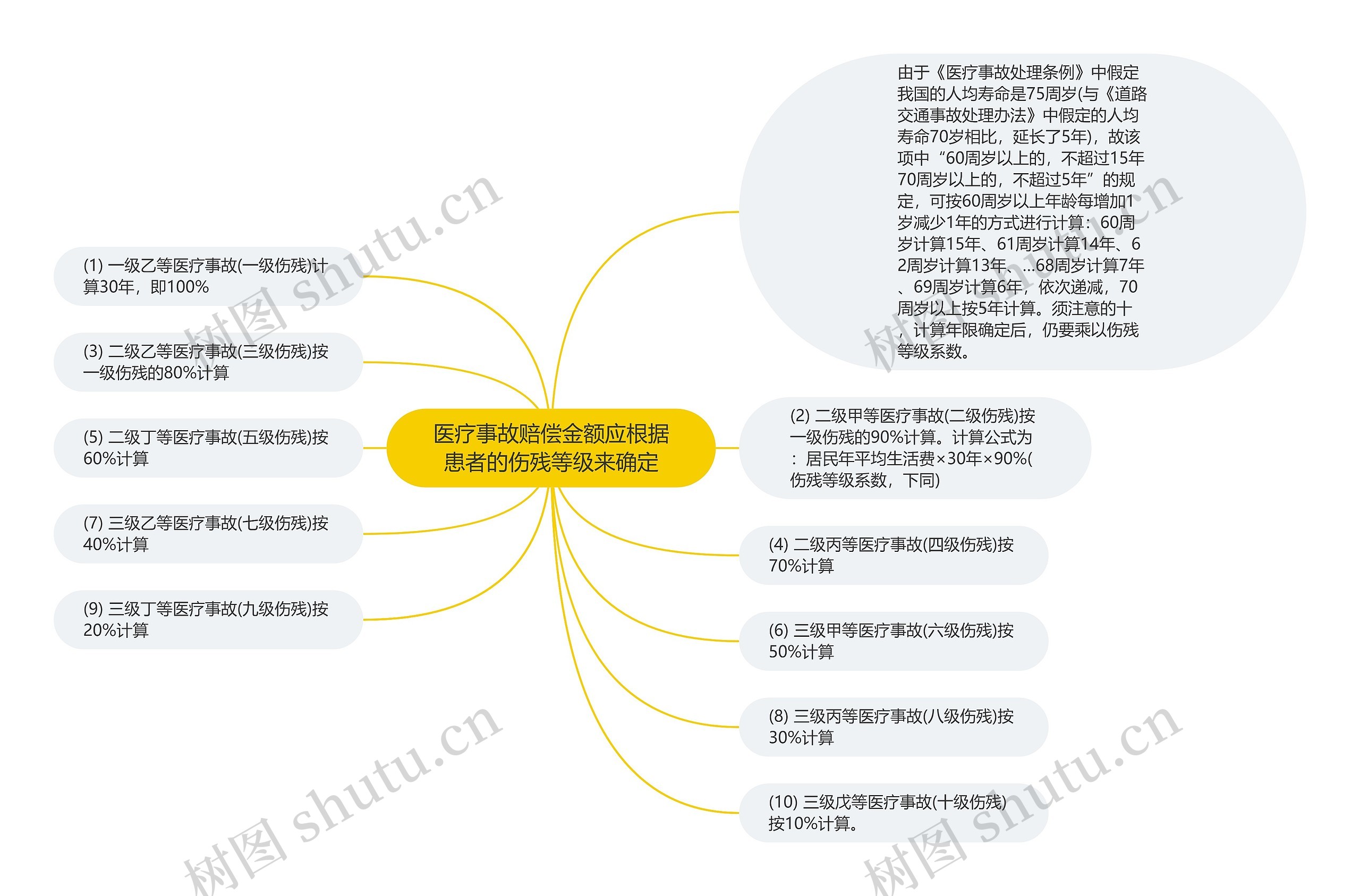 医疗事故赔偿金额应根据患者的伤残等级来确定思维导图