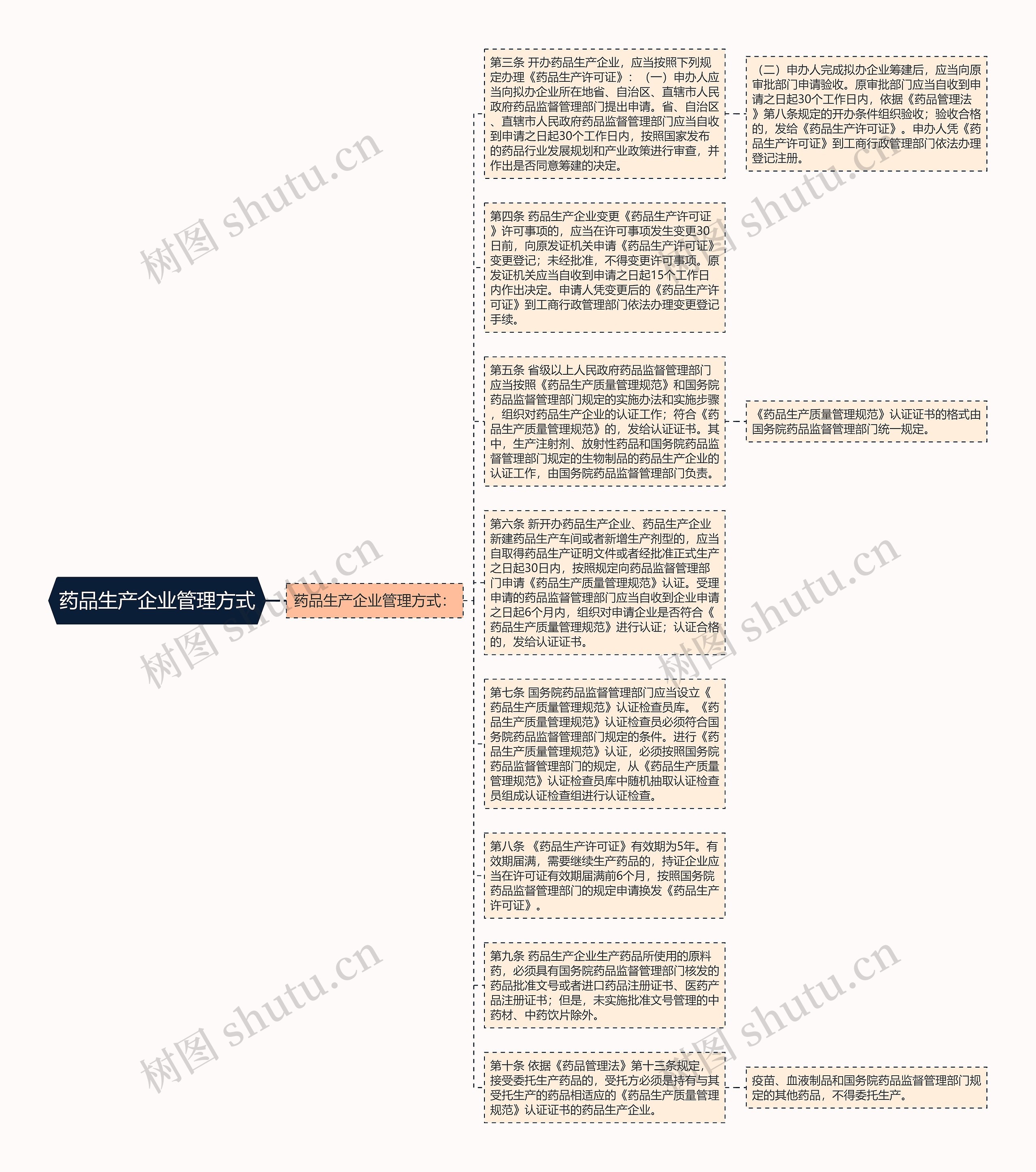 药品生产企业管理方式思维导图